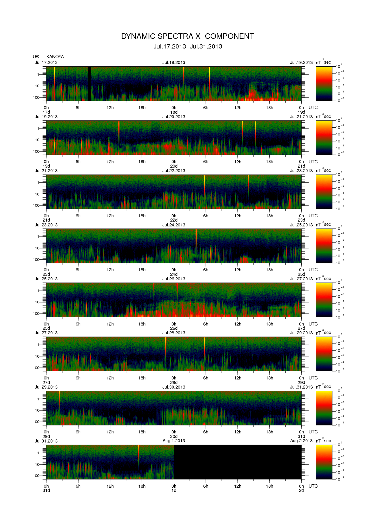 Dynamic spectrum of 0.1-second values of the geomagnetic field observed at Kanoya (17 - 31 Jul. 2013)