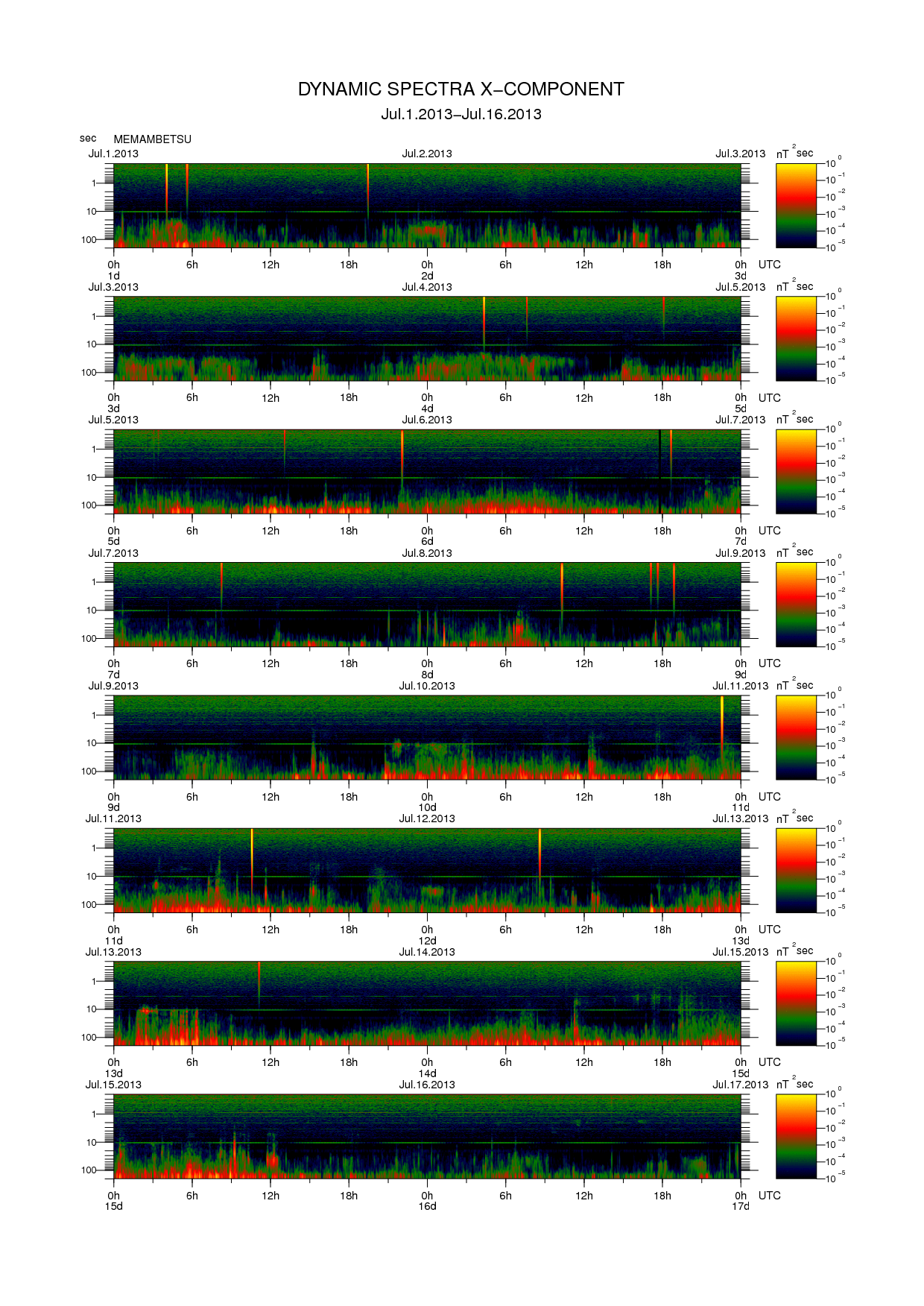 Dynamic spectrum of 0.1-second values of the geomagnetic field observed at Memambetsu (01 - 16 Jul. 2013)