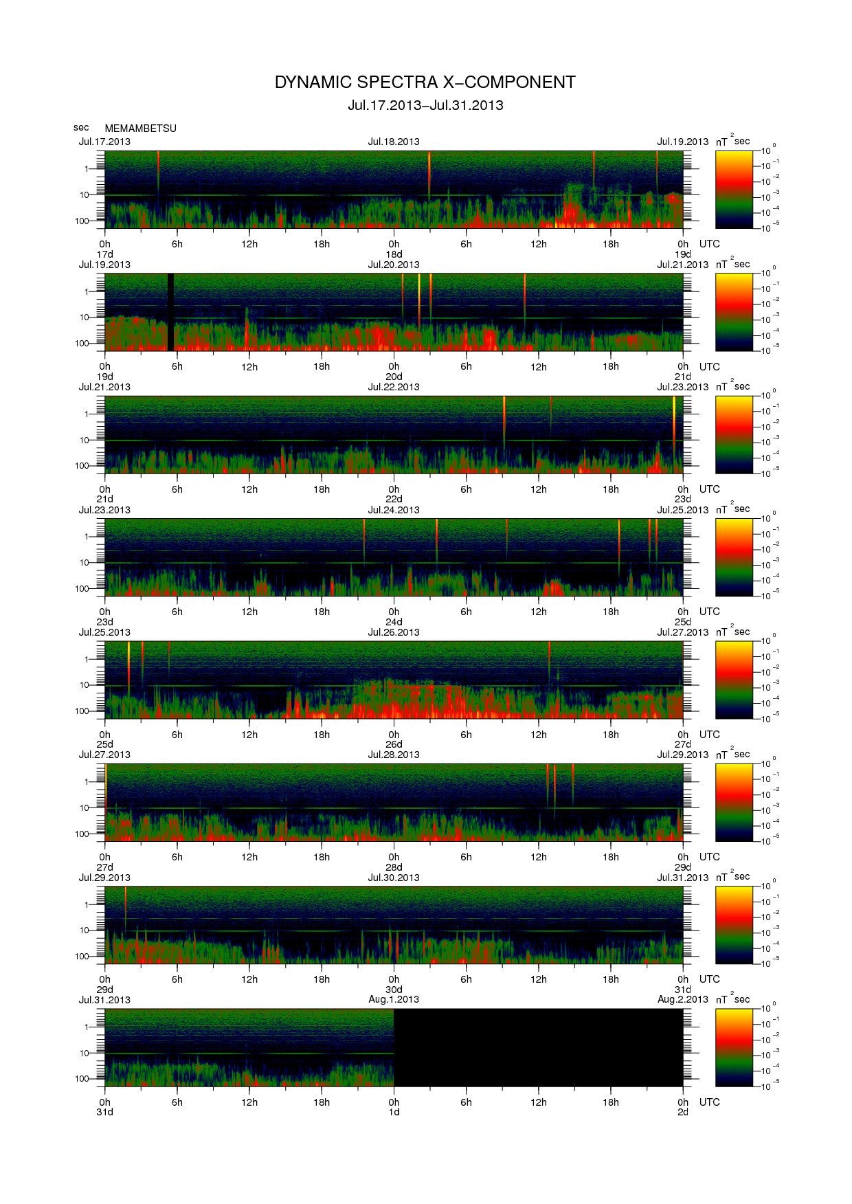 Dynamic spectrum of 0.1-second values of the geomagnetic field observed at Memambetsu (17 - 31 Jul. 2013)