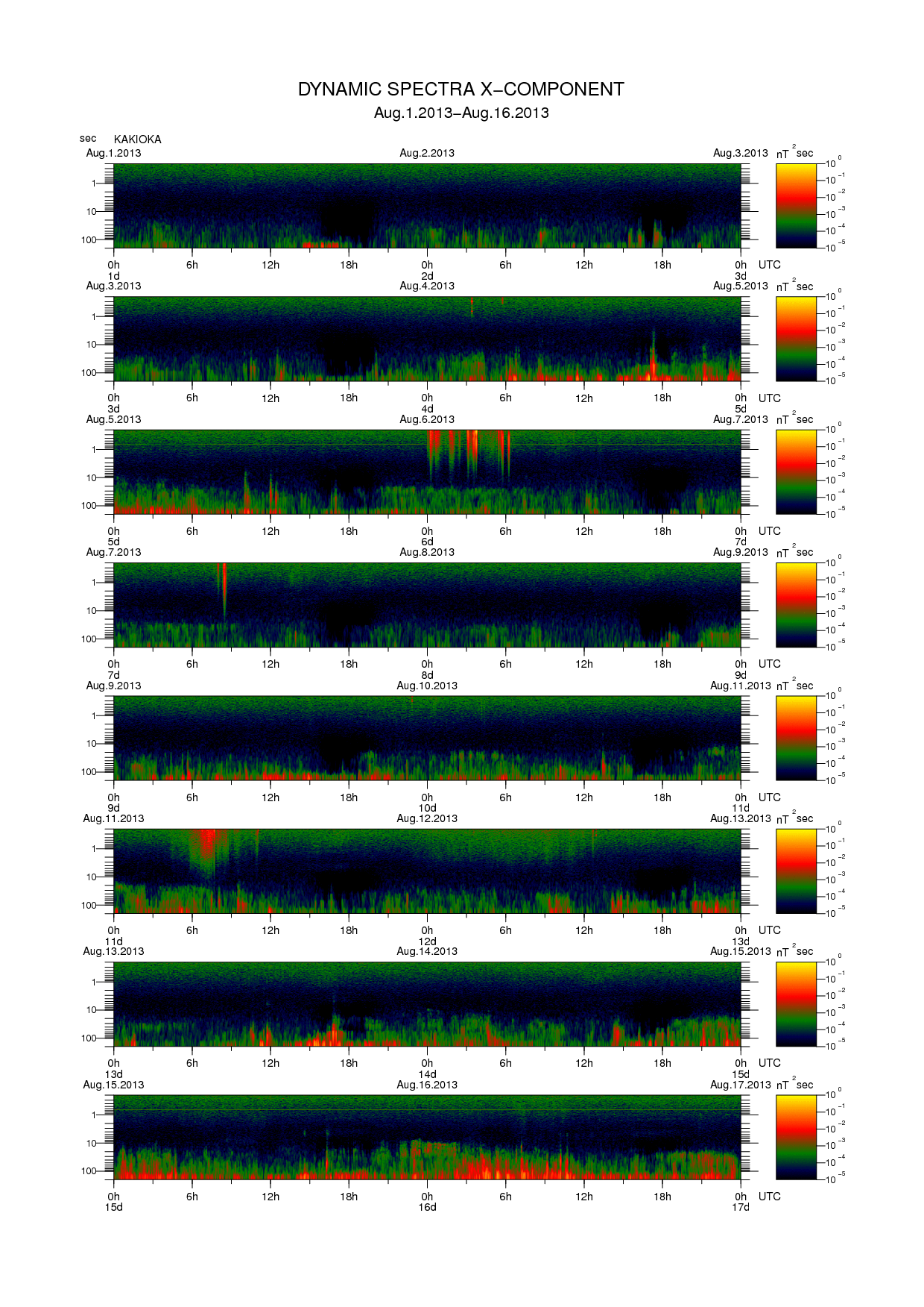 Dynamic spectrum of 0.1-second values of the geomagnetic field observed at Kakioka (01 - 16 Aug. 2013)