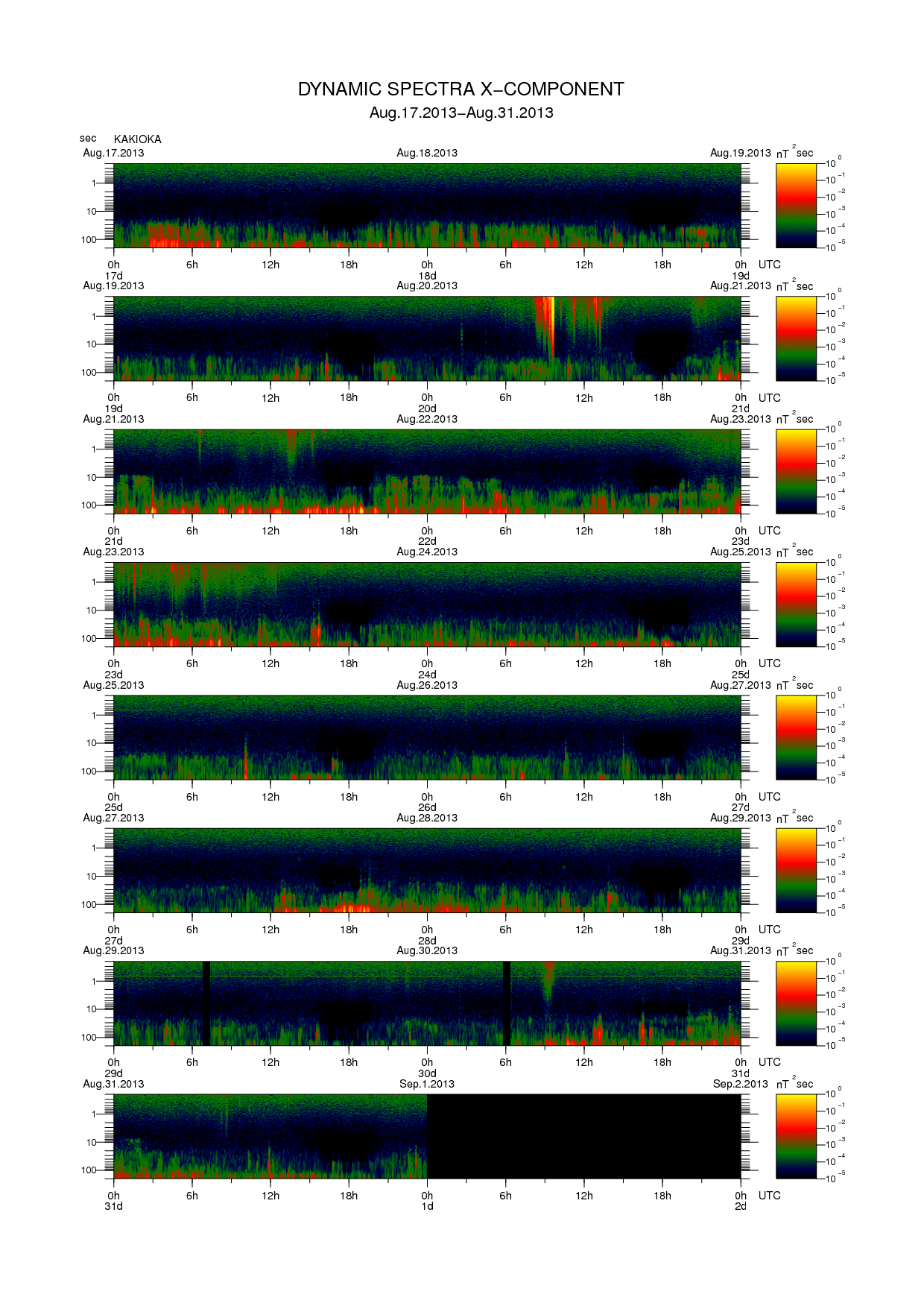 Dynamic spectrum of 0.1-second values of the geomagnetic field observed at Kakioka (17 - 31 Aug. 2013)