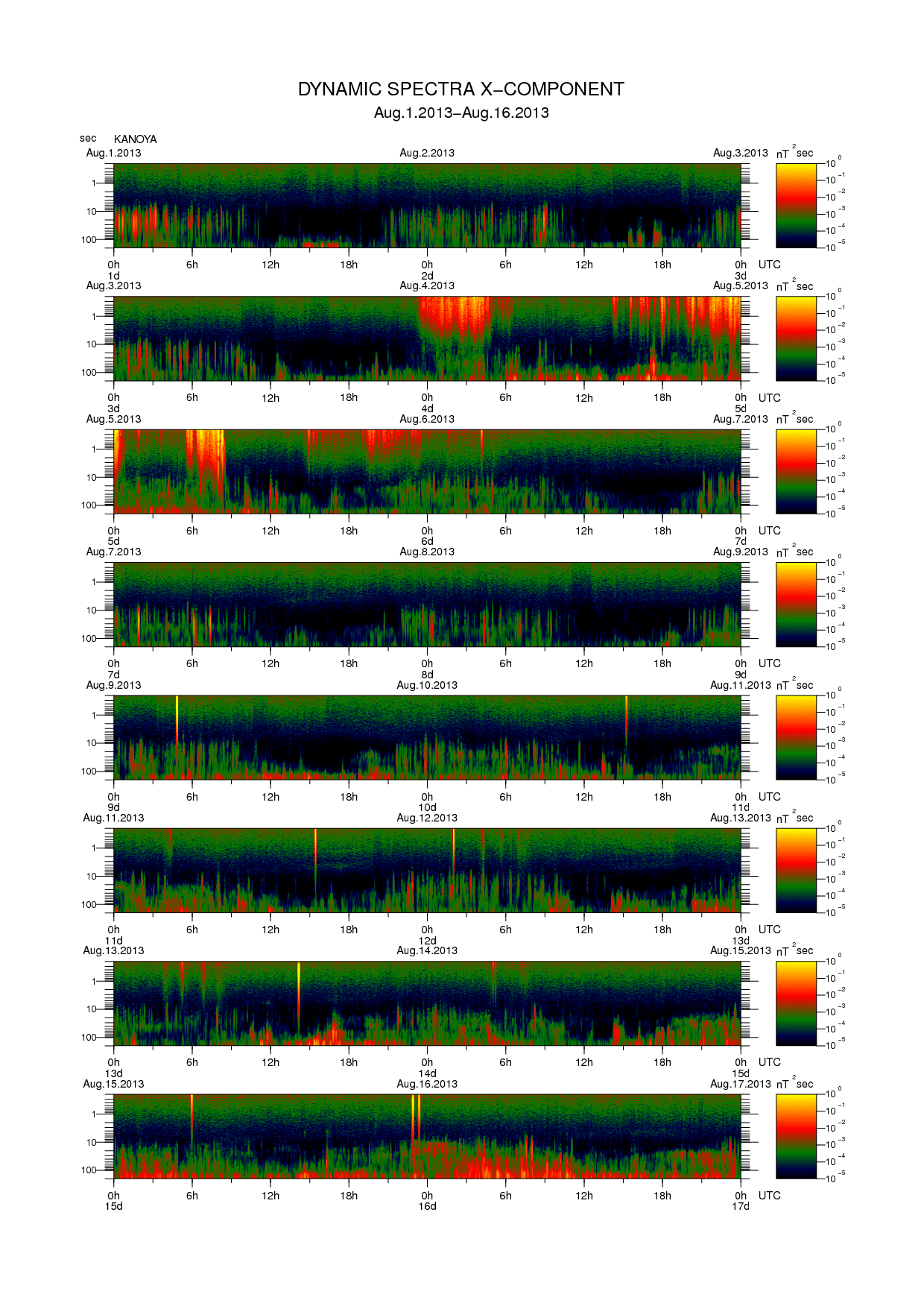 Dynamic spectrum of 0.1-second values of the geomagnetic field observed at Kanoya (01 - 16 Aug. 2013)