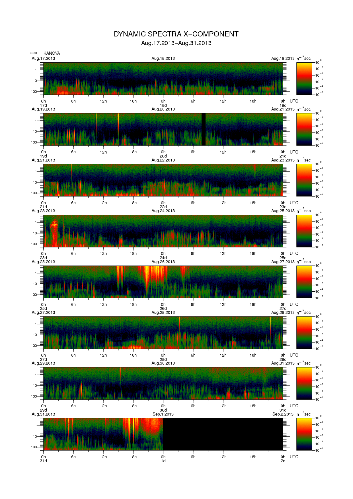 Dynamic spectrum of 0.1-second values of the geomagnetic field observed at Kanoya (17 - 31 Aug. 2013)