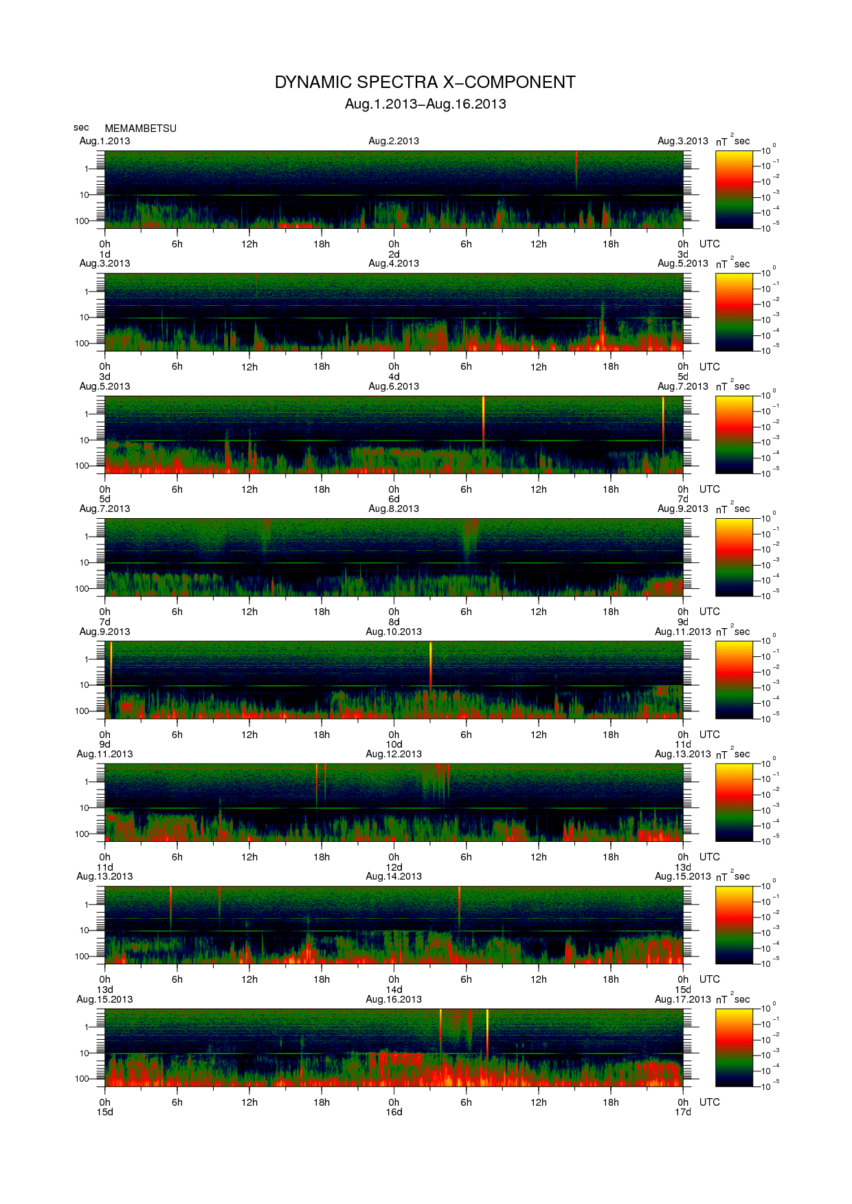 Dynamic spectrum of 0.1-second values of the geomagnetic field observed at Memambetsu (01 - 16 Aug. 2013)