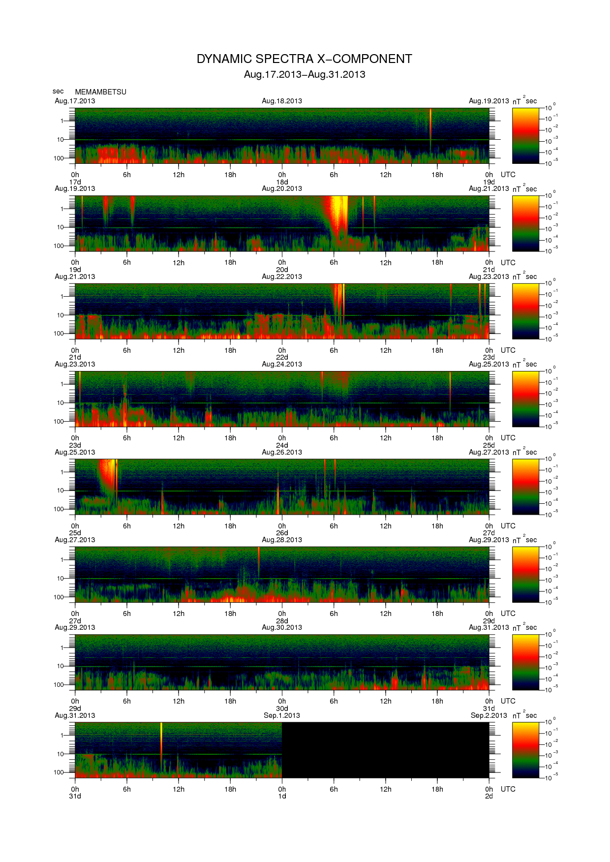 Dynamic spectrum of 0.1-second values of the geomagnetic field observed at Memambetsu (17 - 31 Aug. 2013)