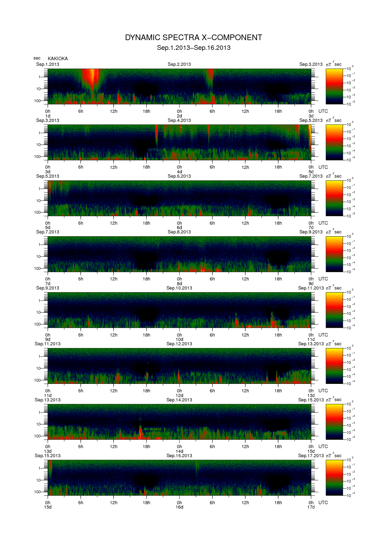 Dynamic spectrum of 0.1-second values of the geomagnetic field observed at Kakioka (01 - 16 Sep. 2013)