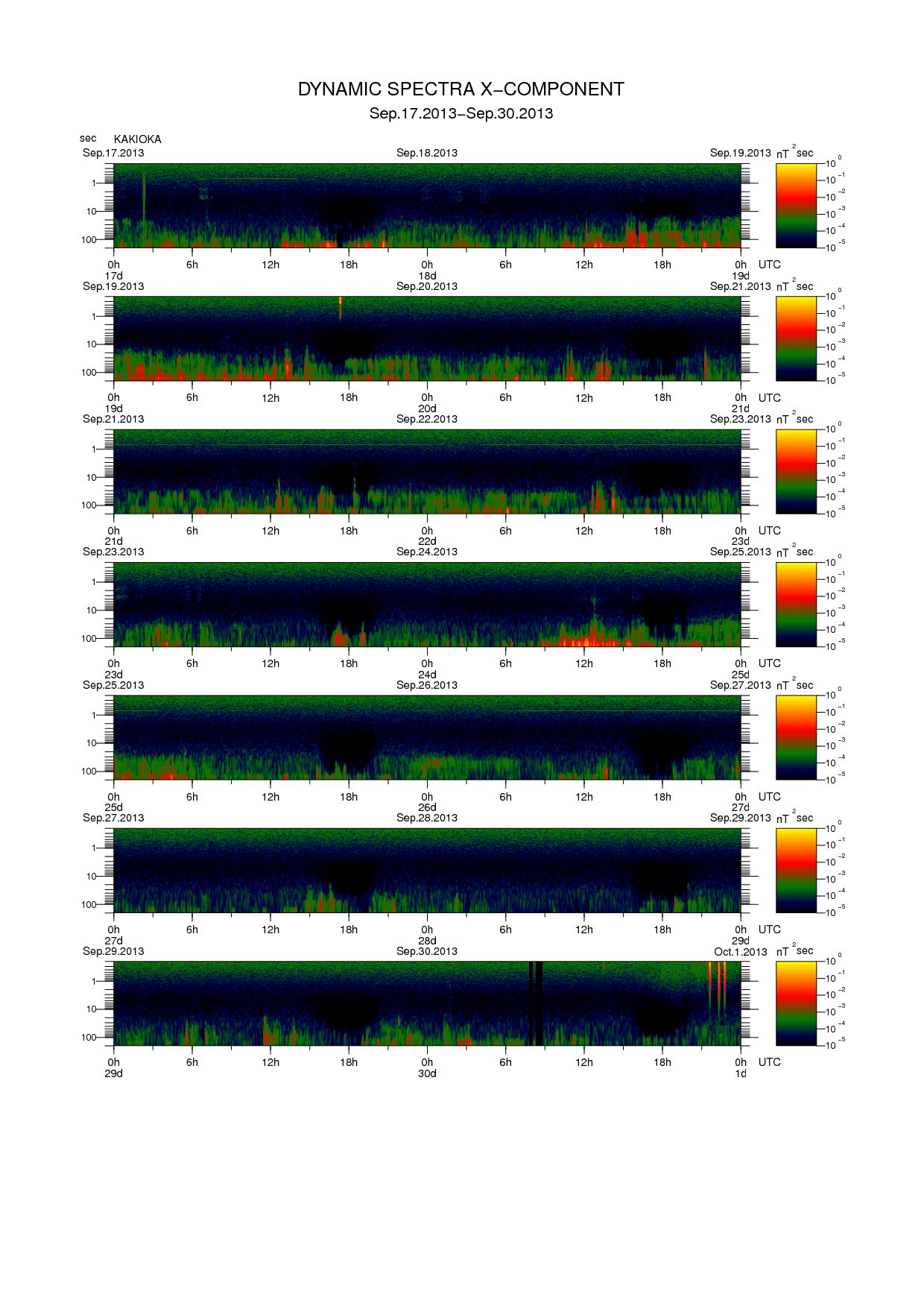 Dynamic spectrum of 0.1-second values of the geomagnetic field observed at Kakioka (17 - 30 Sep. 2013)