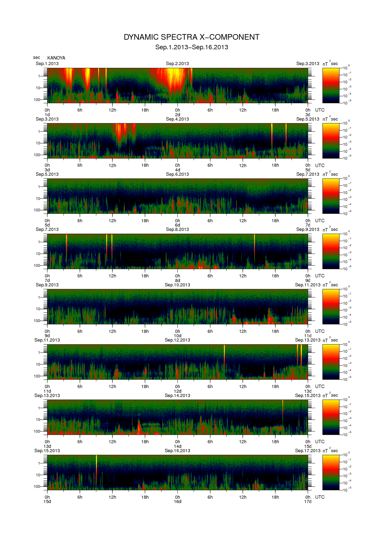 Dynamic spectrum of 0.1-second values of the geomagnetic field observed at Kanoya (01 - 16 Sep. 2013)