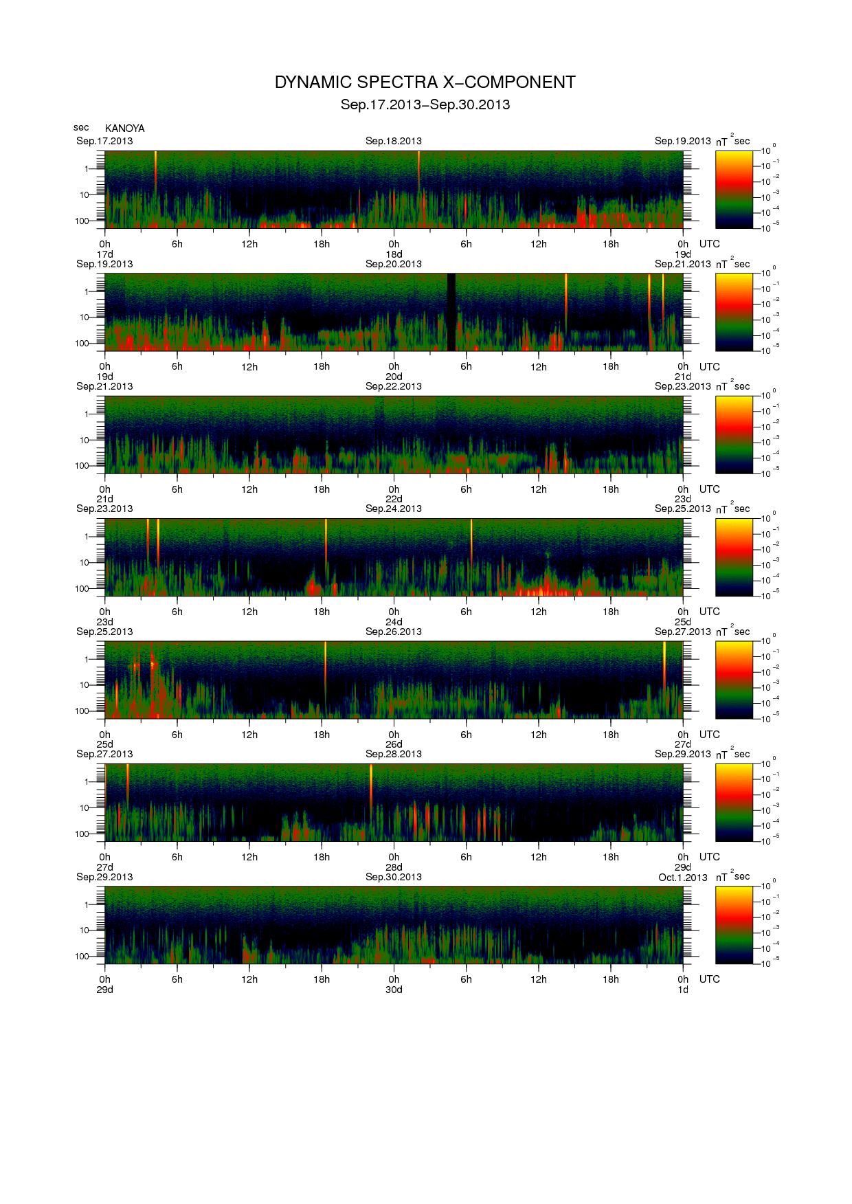 Dynamic spectrum of 0.1-second values of the geomagnetic field observed at Kanoya (17 - 30 Sep. 2013)