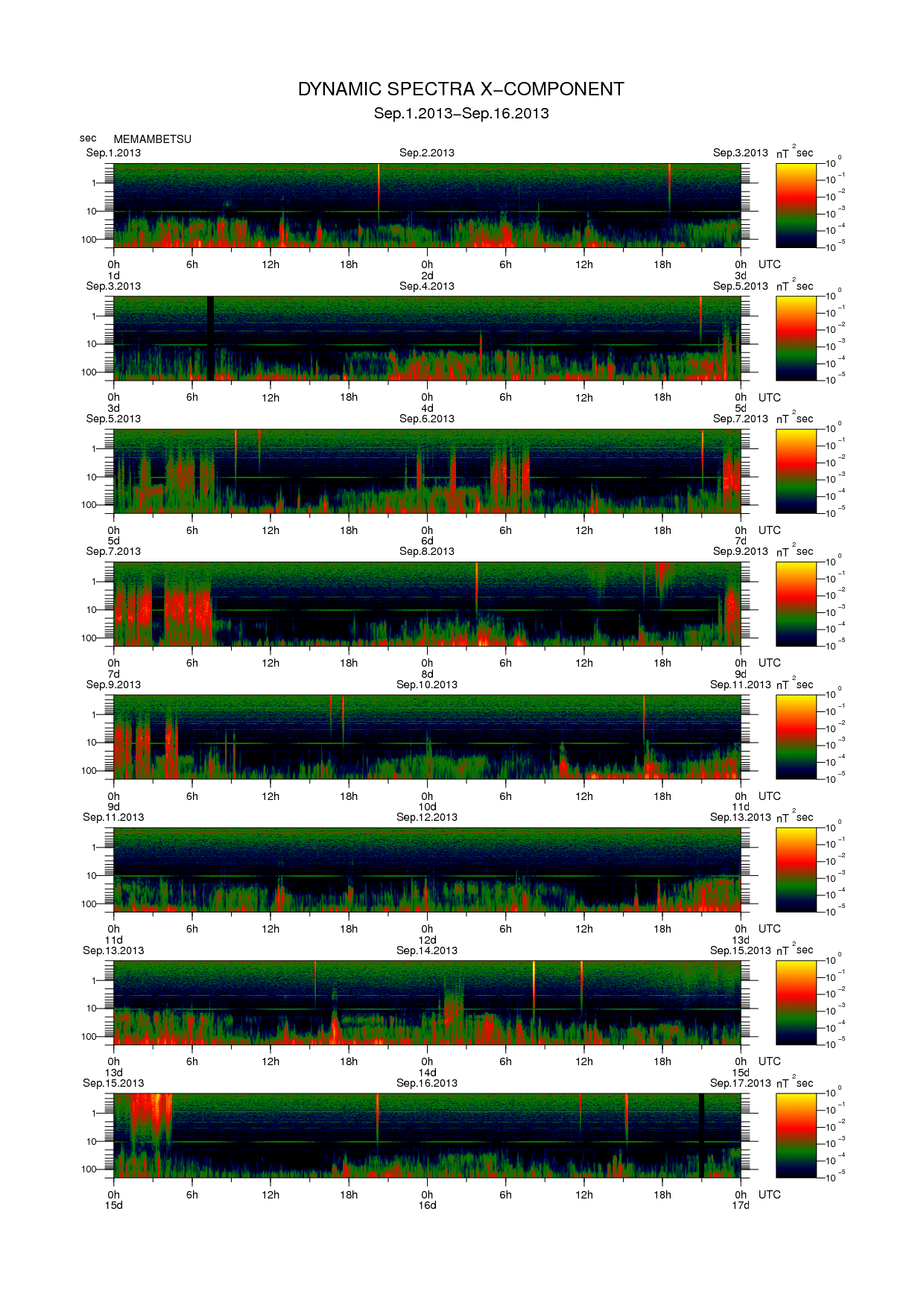 Dynamic spectrum of 0.1-second values of the geomagnetic field observed at Memambetsu (01 - 16 Sep. 2013)