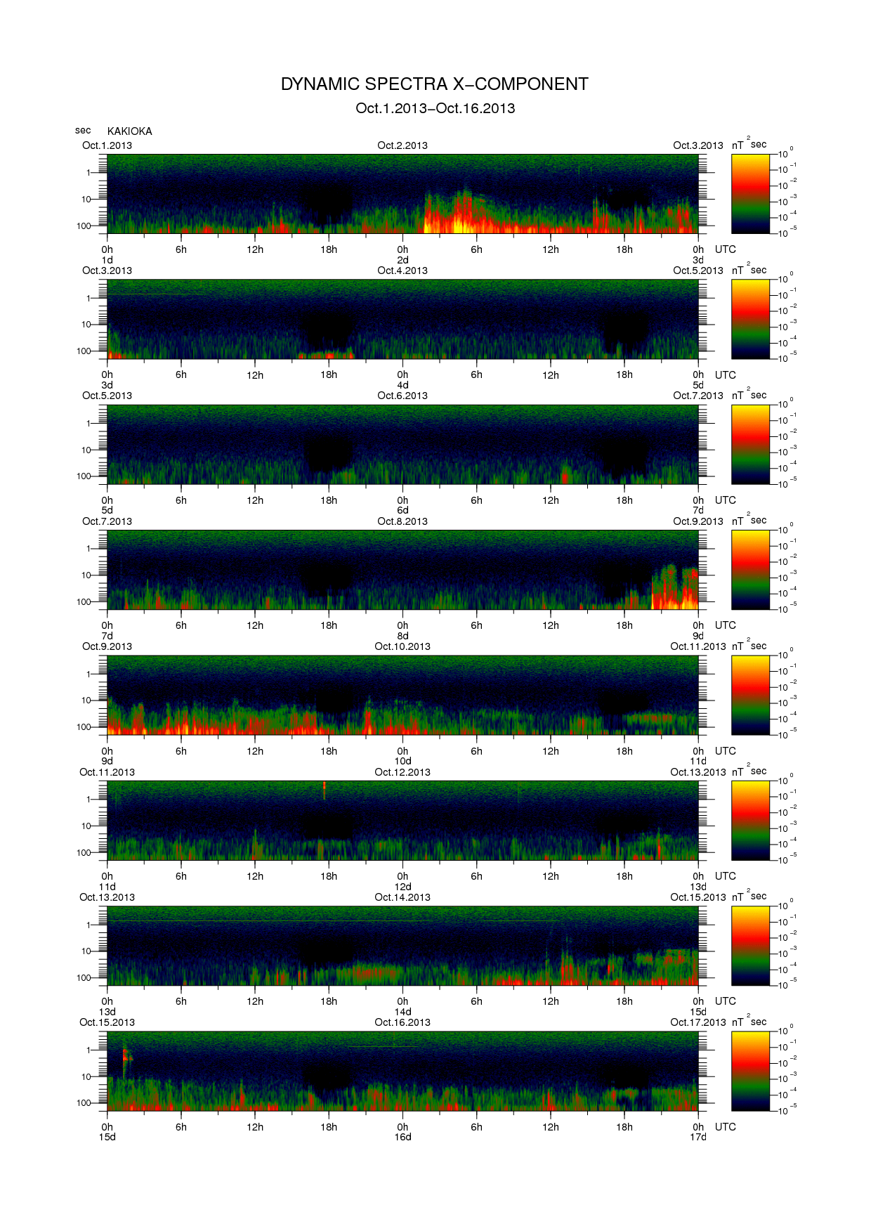 Dynamic spectrum of 0.1-second values of the geomagnetic field observed at Kakioka (01 - 16 Oct. 2013)