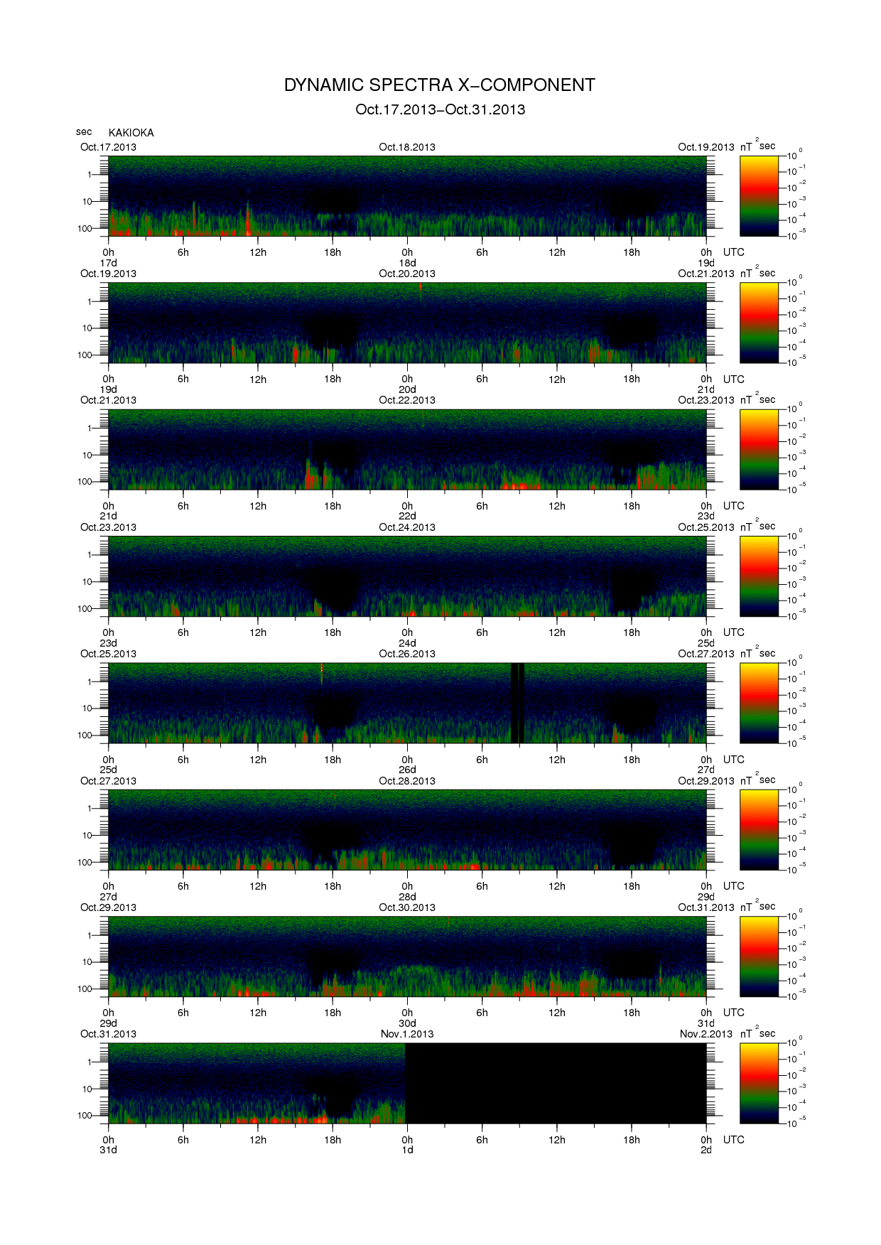 Dynamic spectrum of 0.1-second values of the geomagnetic field observed at Kakioka (17 - 31 Oct. 2013)