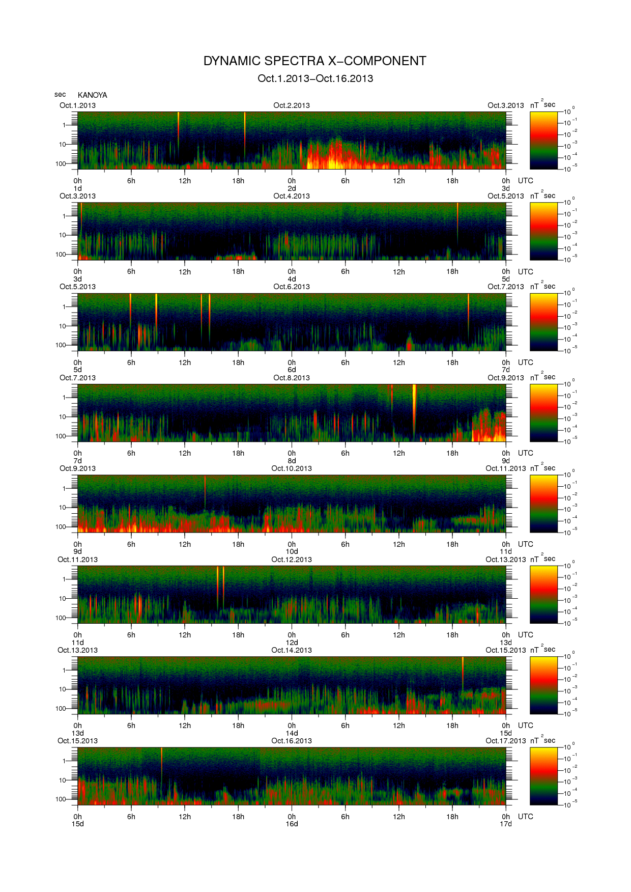 Dynamic spectrum of 0.1-second values of the geomagnetic field observed at Kanoya (01 - 16 Oct. 2013)