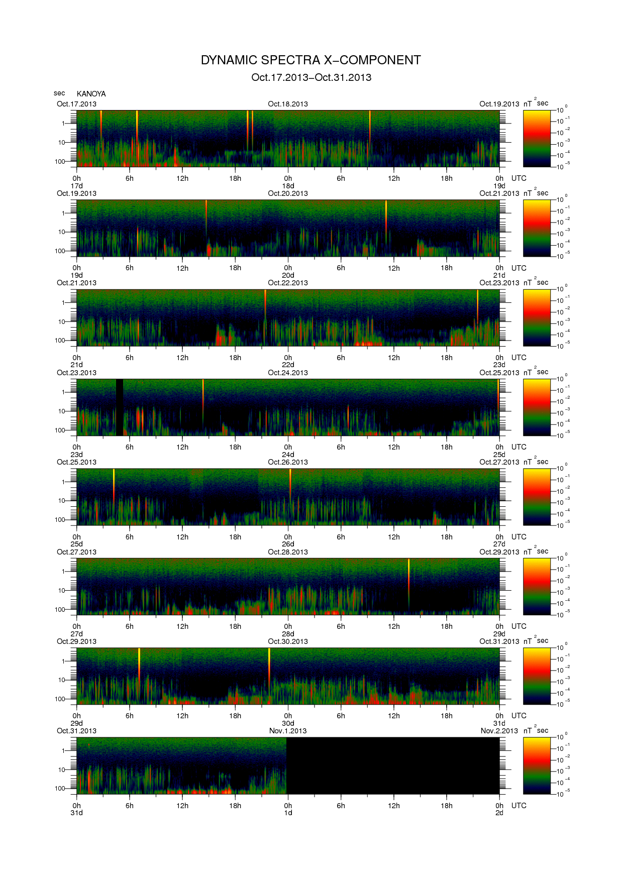 Dynamic spectrum of 0.1-second values of the geomagnetic field observed at Kanoya (17 - 31 Oct. 2013)