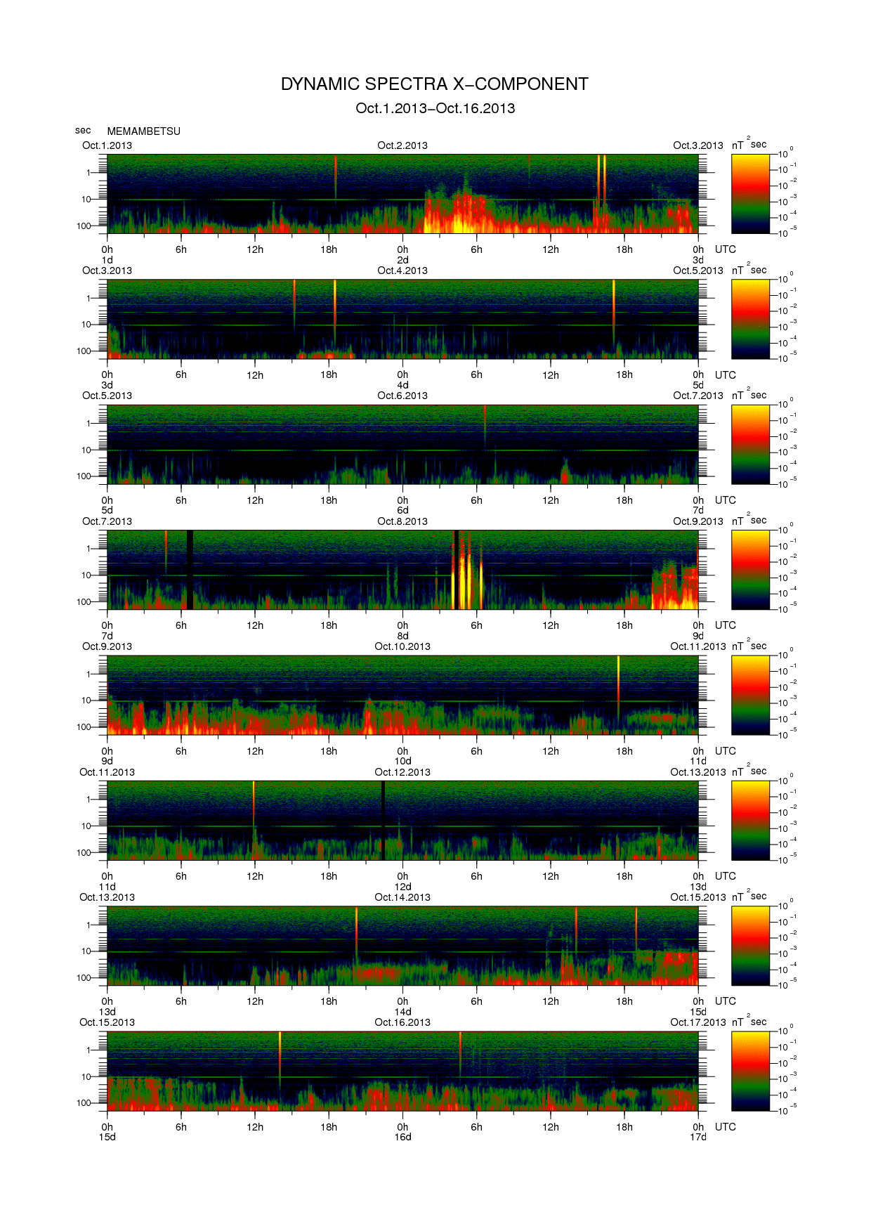 Dynamic spectrum of 0.1-second values of the geomagnetic field observed at Memambetsu (01 - 16 Oct. 2013)