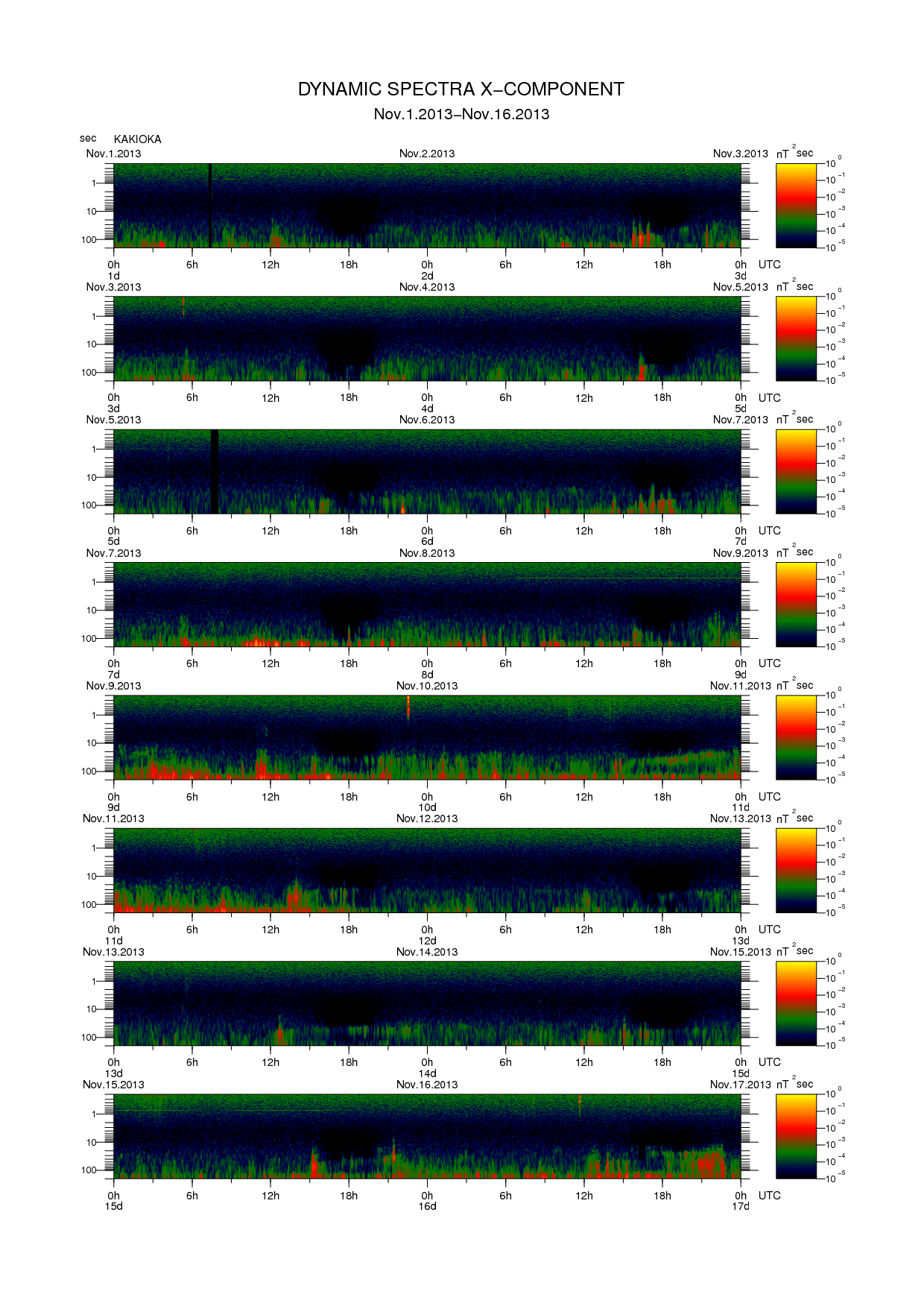 Dynamic spectrum of 0.1-second values of the geomagnetic field observed at Kakioka (01 - 16 Nov. 2013)