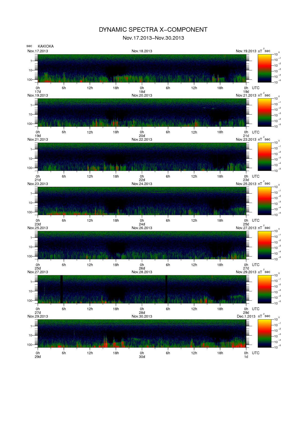 Dynamic spectrum of 0.1-second values of the geomagnetic field observed at Kakioka (17 - 30 Nov. 2013)