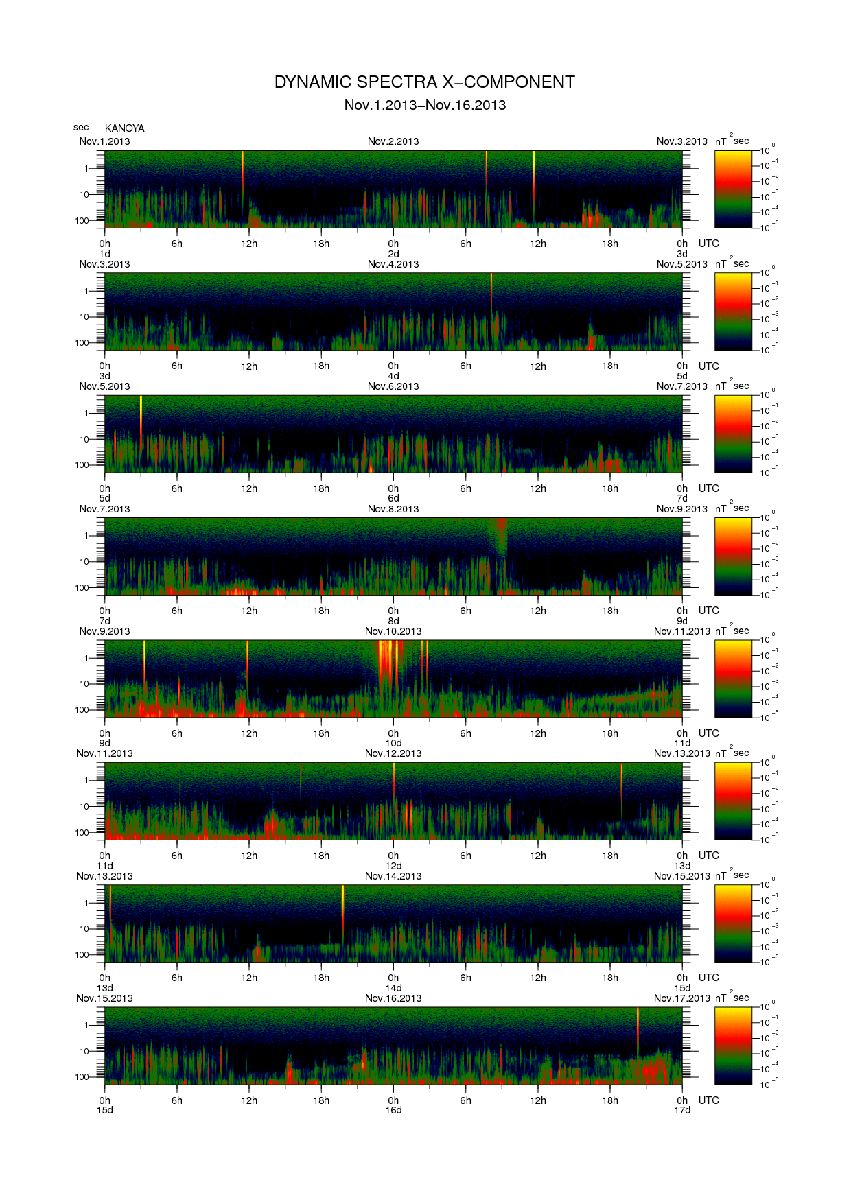 Dynamic spectrum of 0.1-second values of the geomagnetic field observed at Kanoya (01 - 16 Nov. 2013)