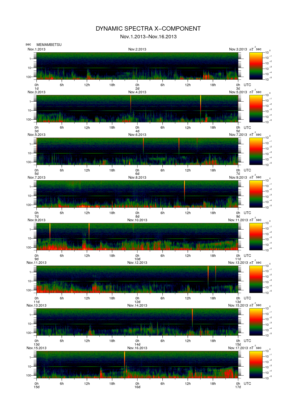 Dynamic spectrum of 0.1-second values of the geomagnetic field observed at Memambetsu (01 - 16 Nov. 2013)