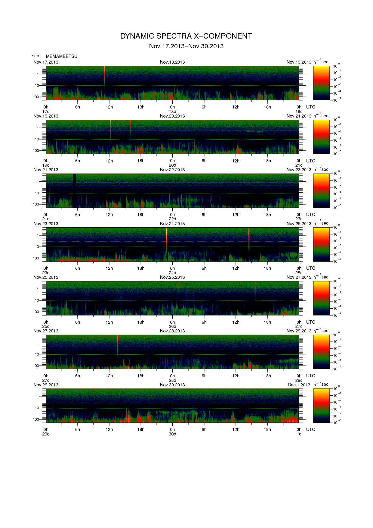 Dynamic spectrum of 0.1-second values of the geomagnetic field observed at Memambetsu (17 - 30 Nov. 2013)