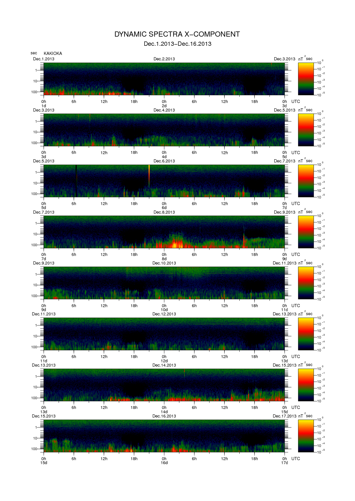Dynamic spectrum of 0.1-second values of the geomagnetic field observed at Kakioka (01 - 16 Dec. 2013)