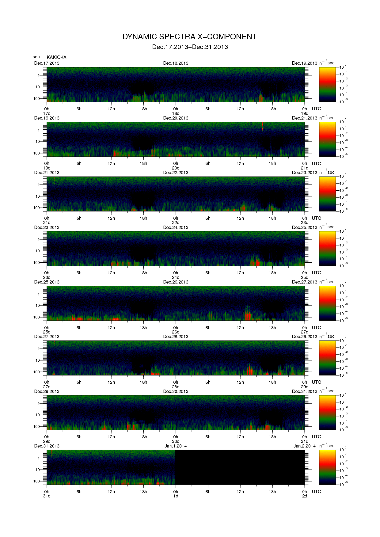 Dynamic spectrum of 0.1-second values of the geomagnetic field observed at Kakioka (17 - 31 Dec. 2013)