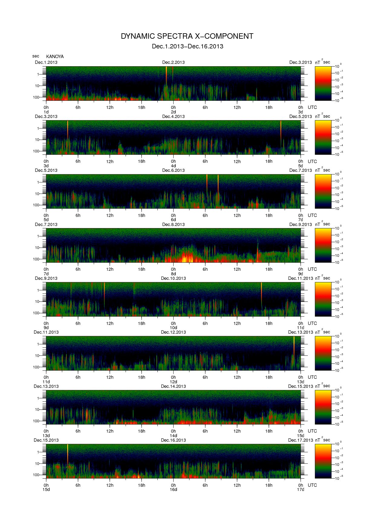 Dynamic spectrum of 0.1-second values of the geomagnetic field observed at Kanoya (01 - 16 Dec. 2013)