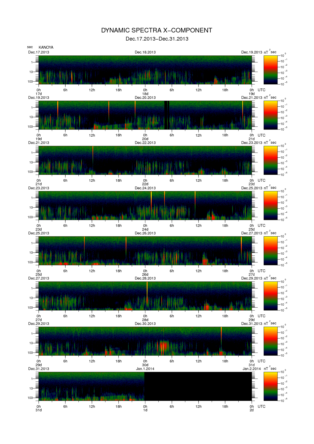 Dynamic spectrum of 0.1-second values of the geomagnetic field observed at Kanoya (17 - 31 Dec. 2013)