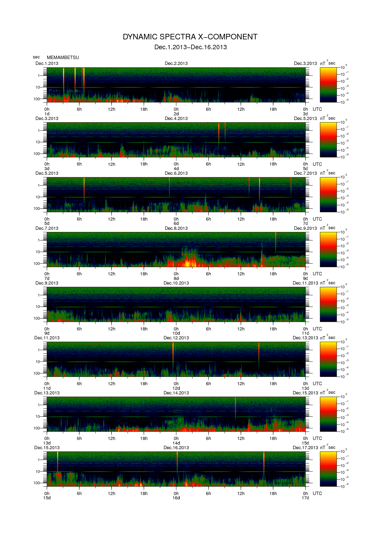 Dynamic spectrum of 0.1-second values of the geomagnetic field observed at Memambetsu (01 - 16 Dec. 2013)