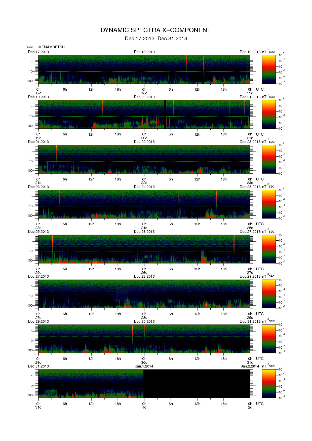 Dynamic spectrum of 0.1-second values of the geomagnetic field observed at Memambetsu (17 - 31 Dec. 2013)