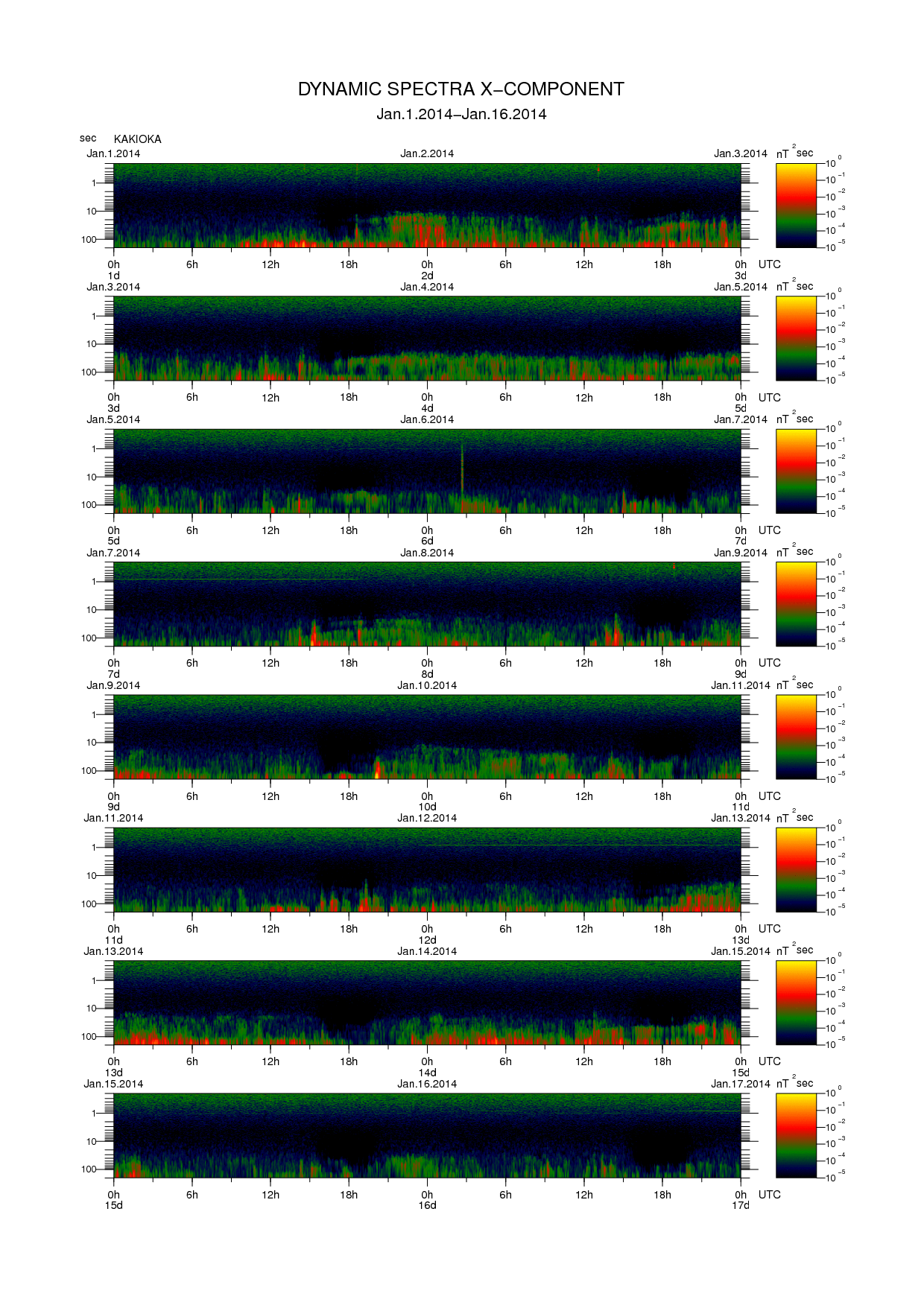 Dynamic spectrum of 0.1-second values of the geomagnetic field observed at Kakioka (01 - 16 Jan. 2014)