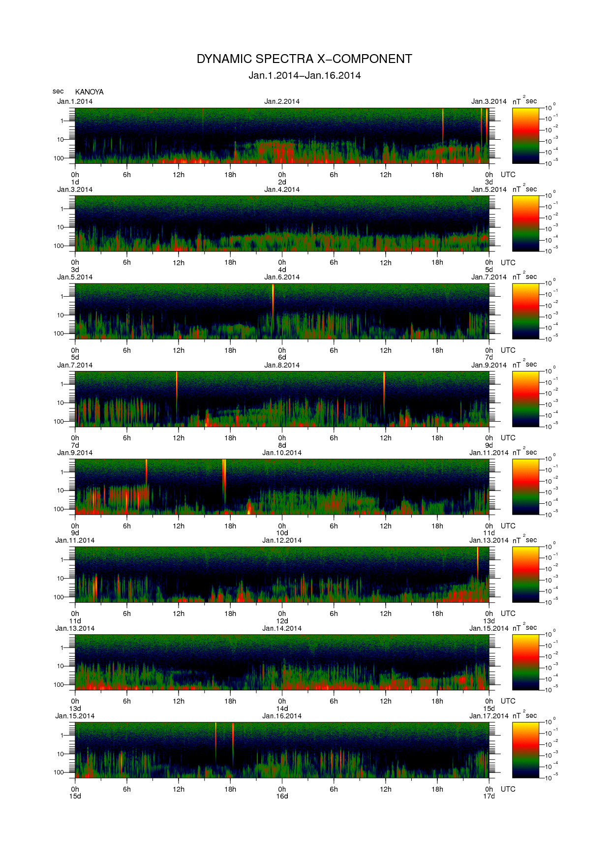 Dynamic spectrum of 0.1-second values of the geomagnetic field observed at Kanoya (01 - 16 Jan. 2014)