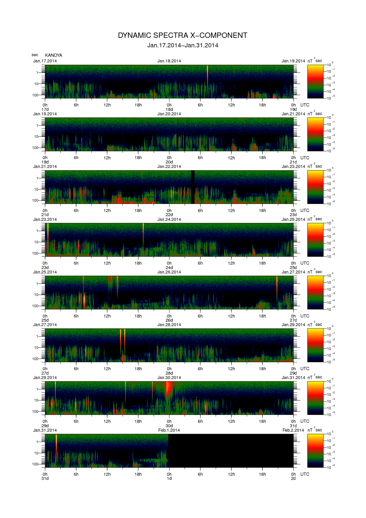 Dynamic spectrum of 0.1-second values of the geomagnetic field observed at Kanoya (17 - 31 Jan. 2014)