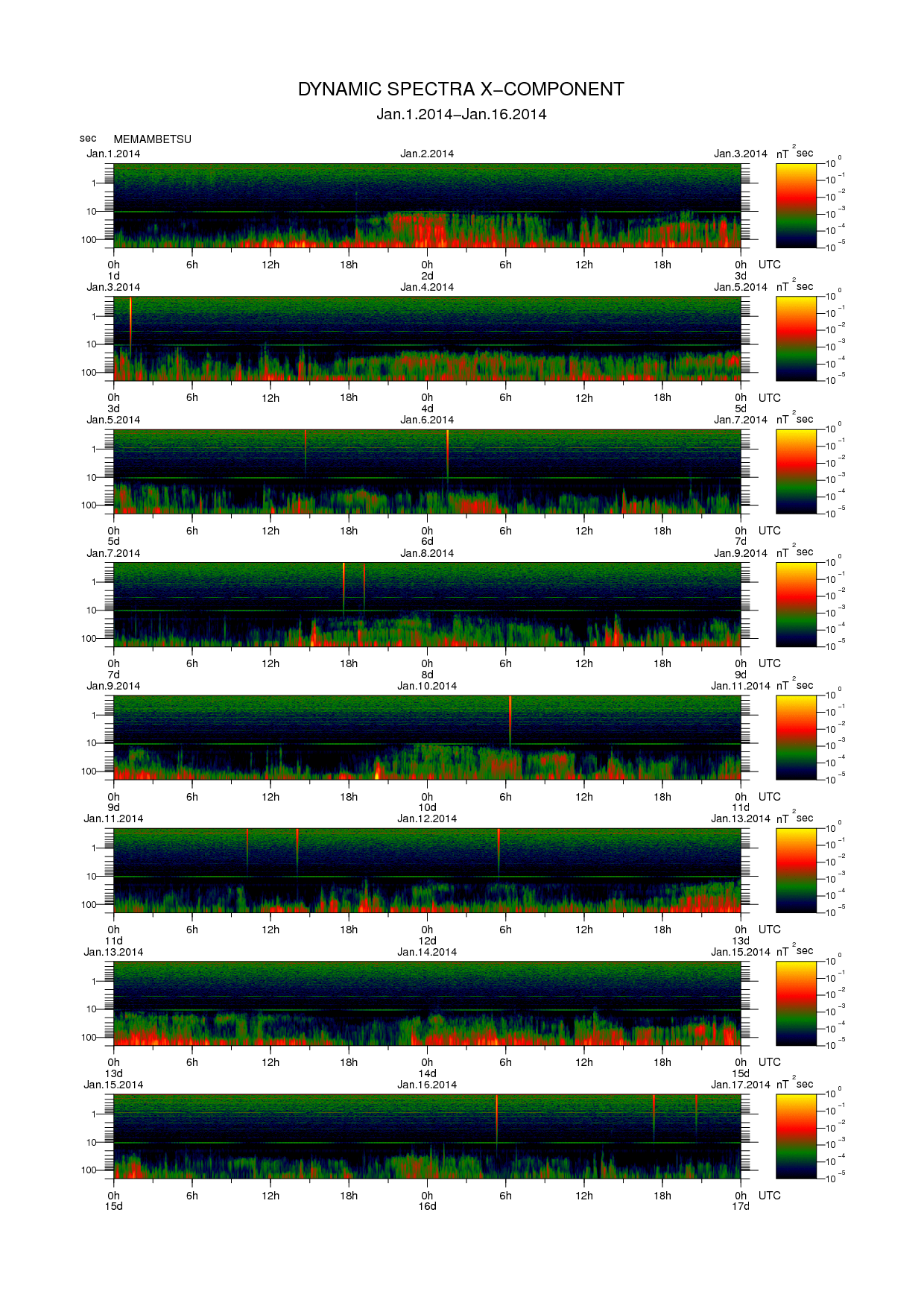 Dynamic spectrum of 0.1-second values of the geomagnetic field observed at Memambetsu (01 - 16 Jan. 2014)