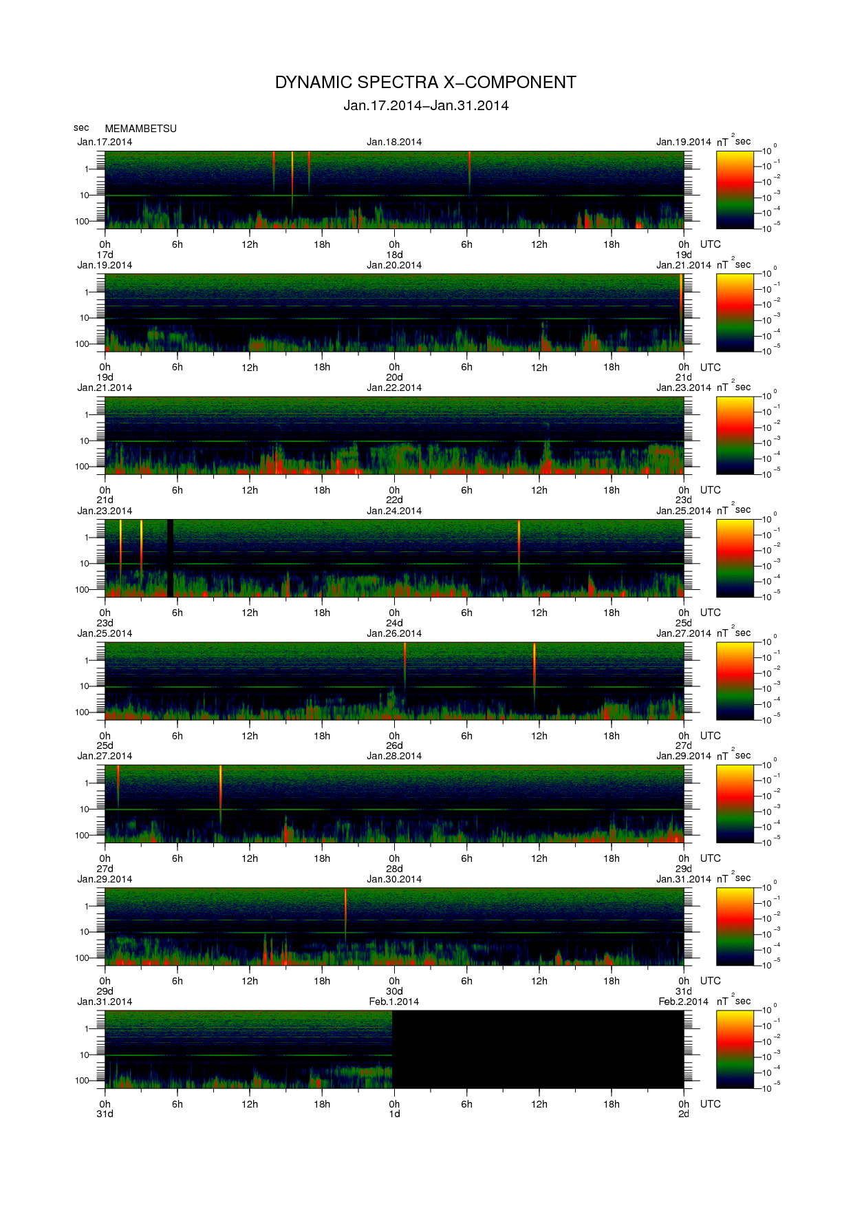Dynamic spectrum of 0.1-second values of the geomagnetic field observed at Memambetsu (17 - 31 Jan. 2014)