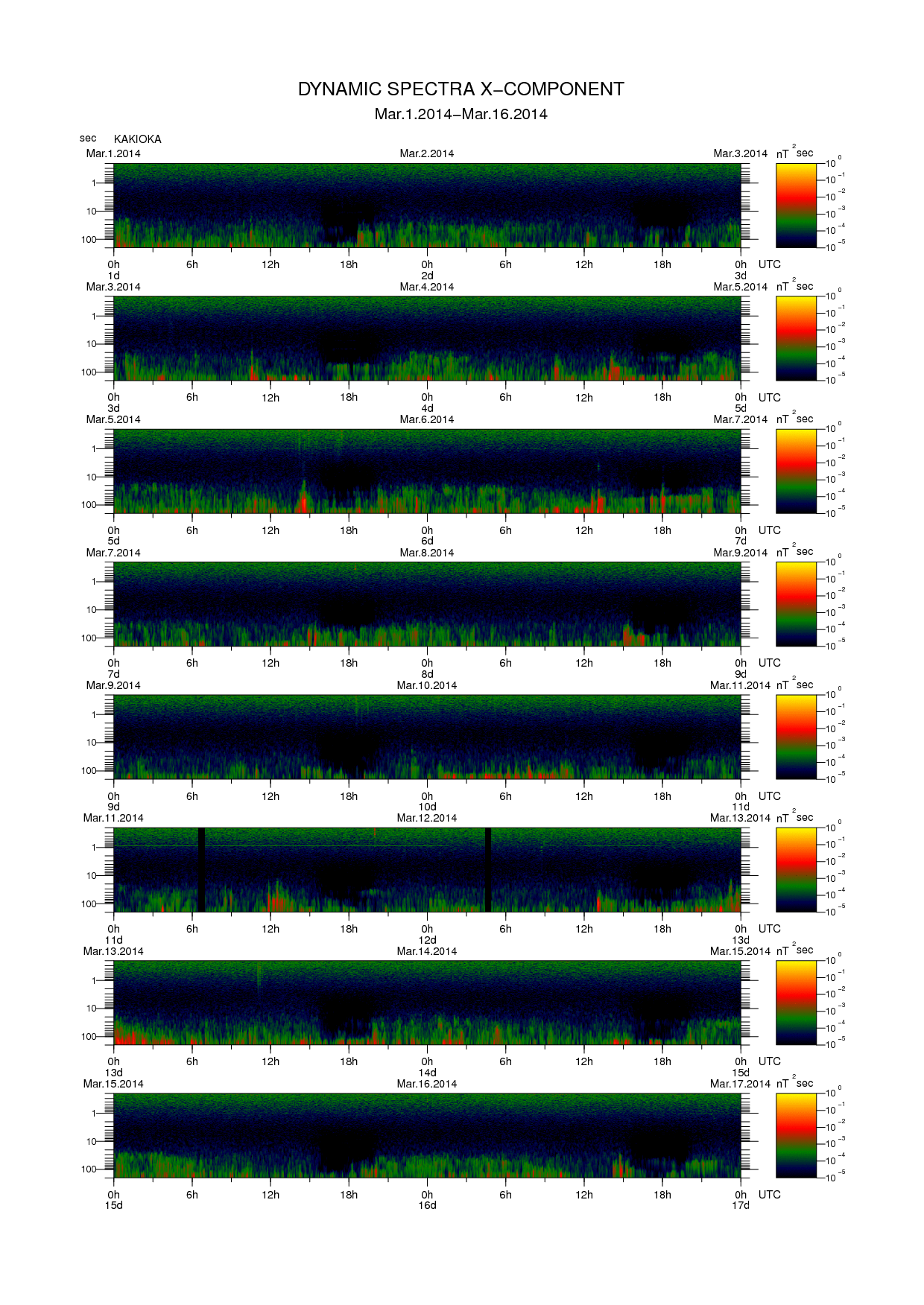 Dynamic spectrum of 0.1-second values of the geomagnetic field observed at Kakioka (01 - 16 Mar. 2014)