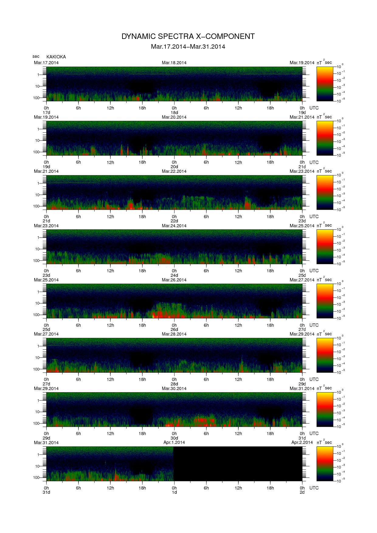 Dynamic spectrum of 0.1-second values of the geomagnetic field observed at Kakioka (17 - 31 Mar. 2014)