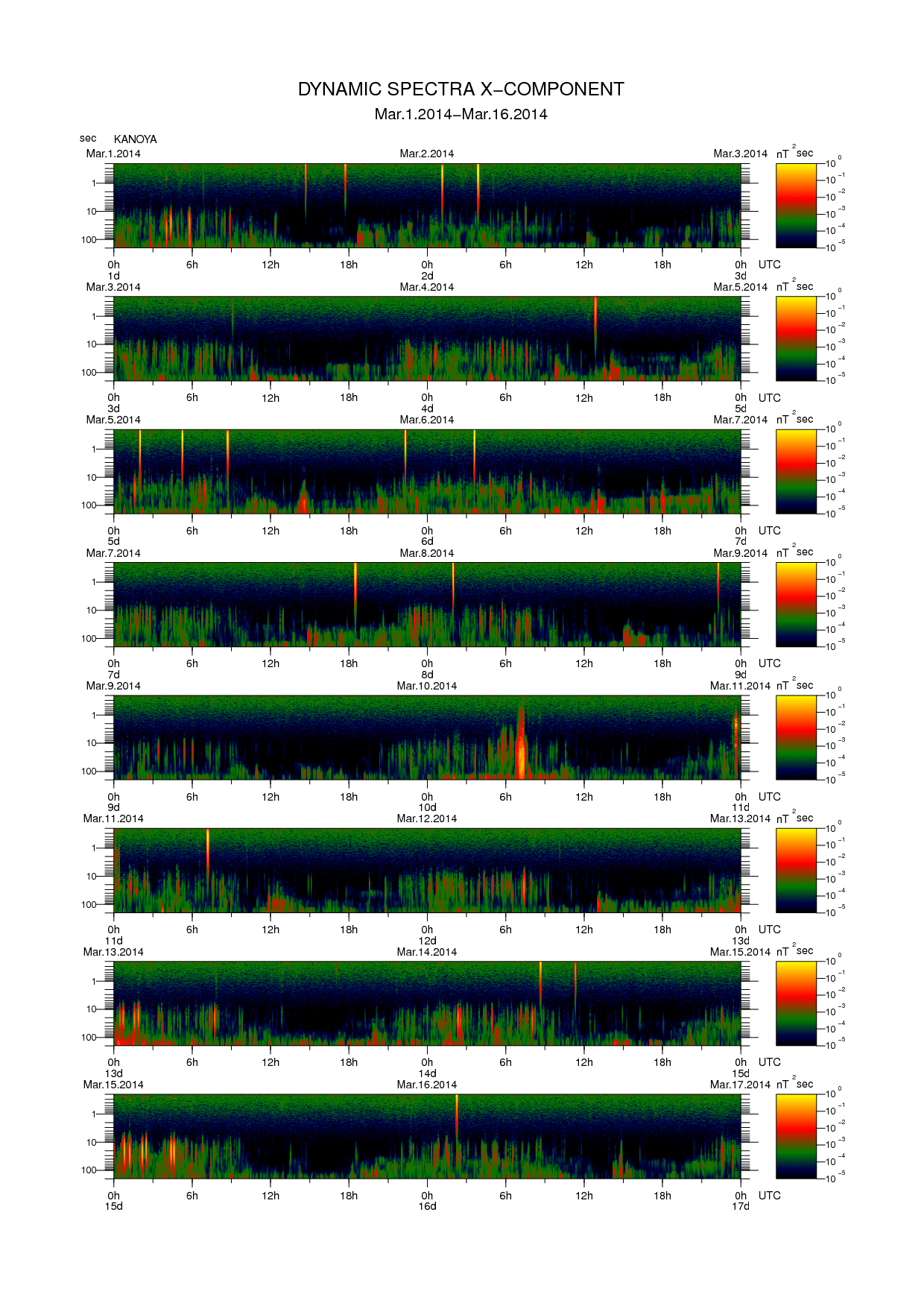Dynamic spectrum of 0.1-second values of the geomagnetic field observed at Kanoya (01 - 16 Mar. 2014)
