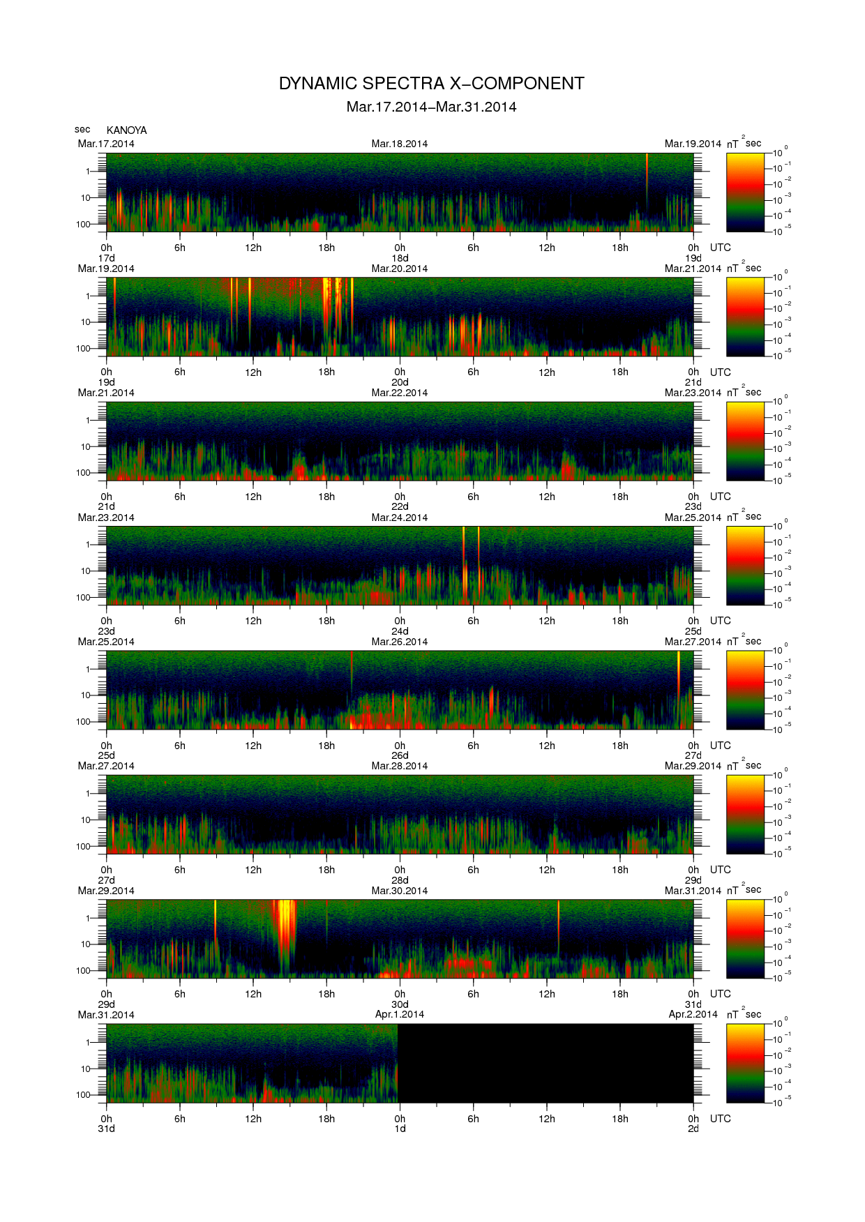 Dynamic spectrum of 0.1-second values of the geomagnetic field observed at Kanoya (17 - 31 Mar. 2014)