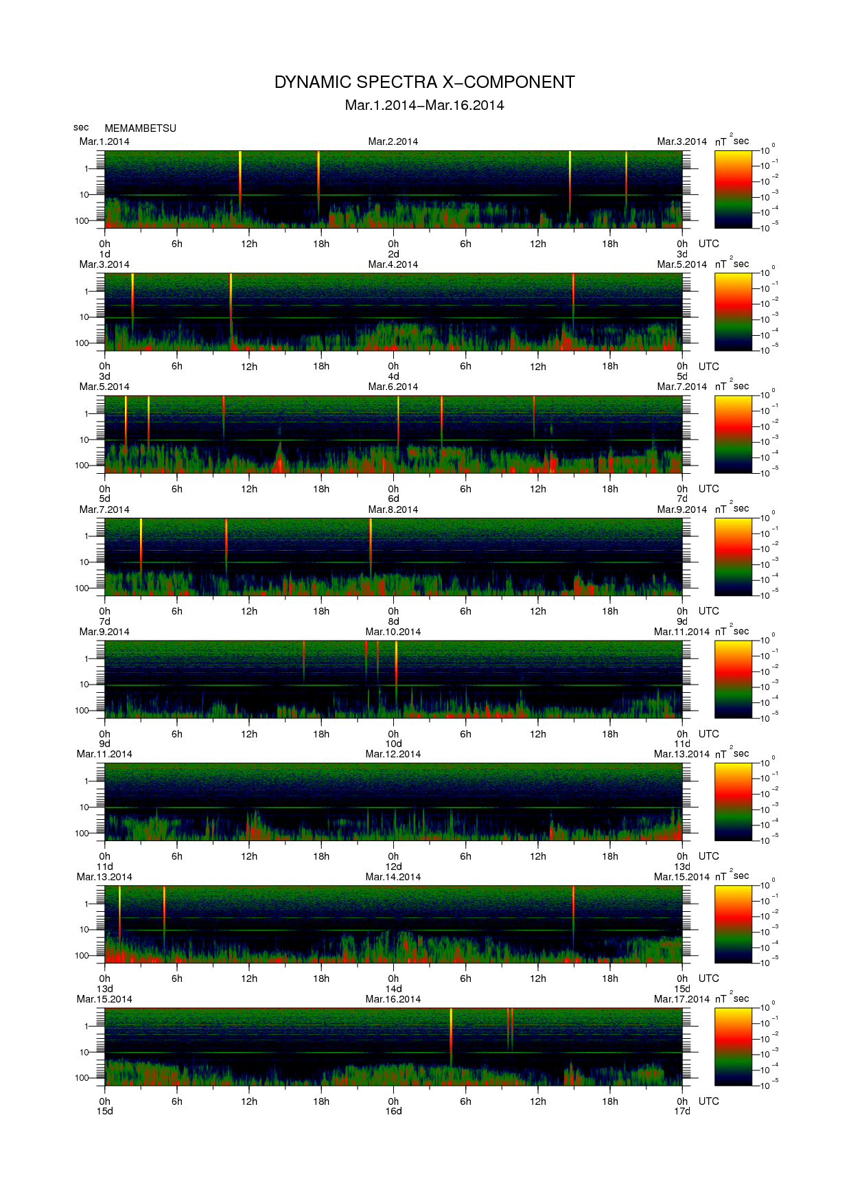 Dynamic spectrum of 0.1-second values of the geomagnetic field observed at Memambetsu (01 - 16 Mar. 2014)