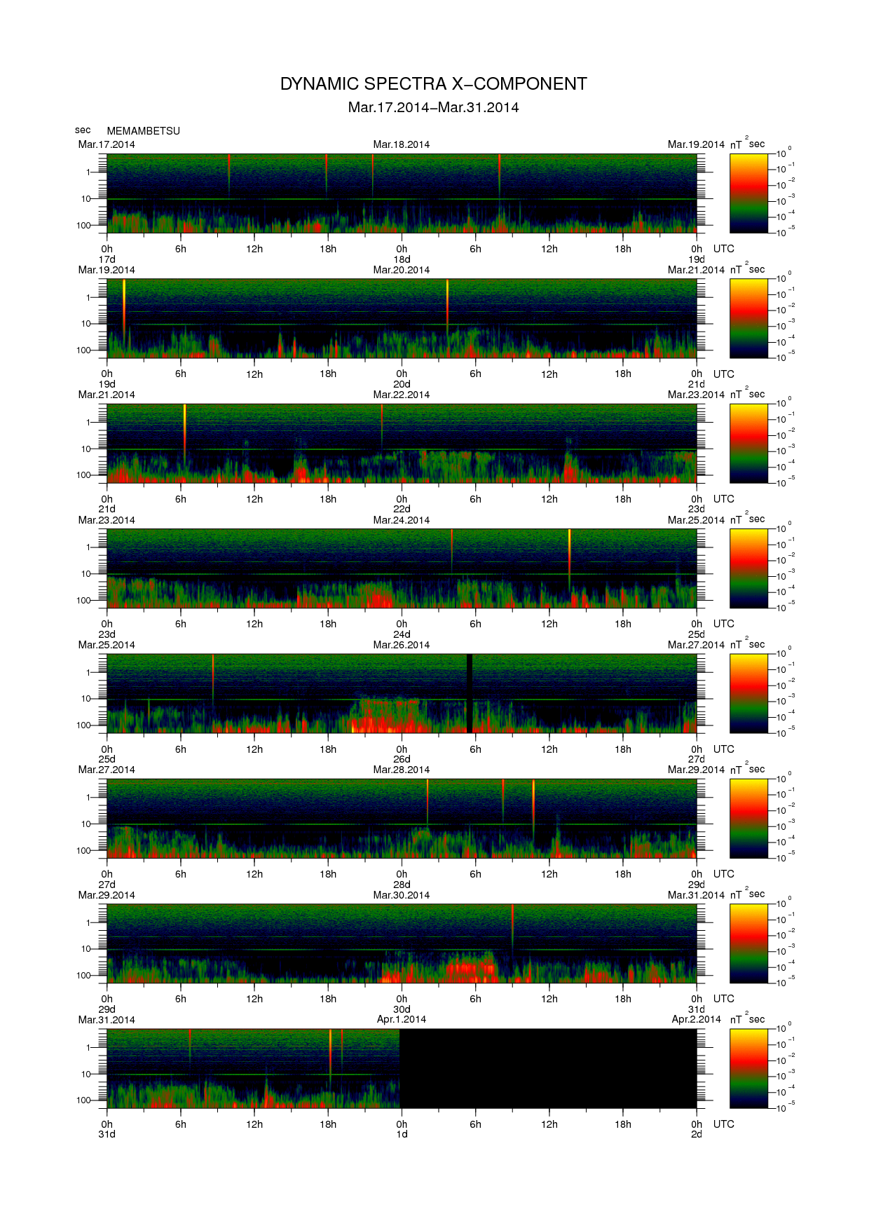Dynamic spectrum of 0.1-second values of the geomagnetic field observed at Memambetsu (17 - 31 Mar. 2014)