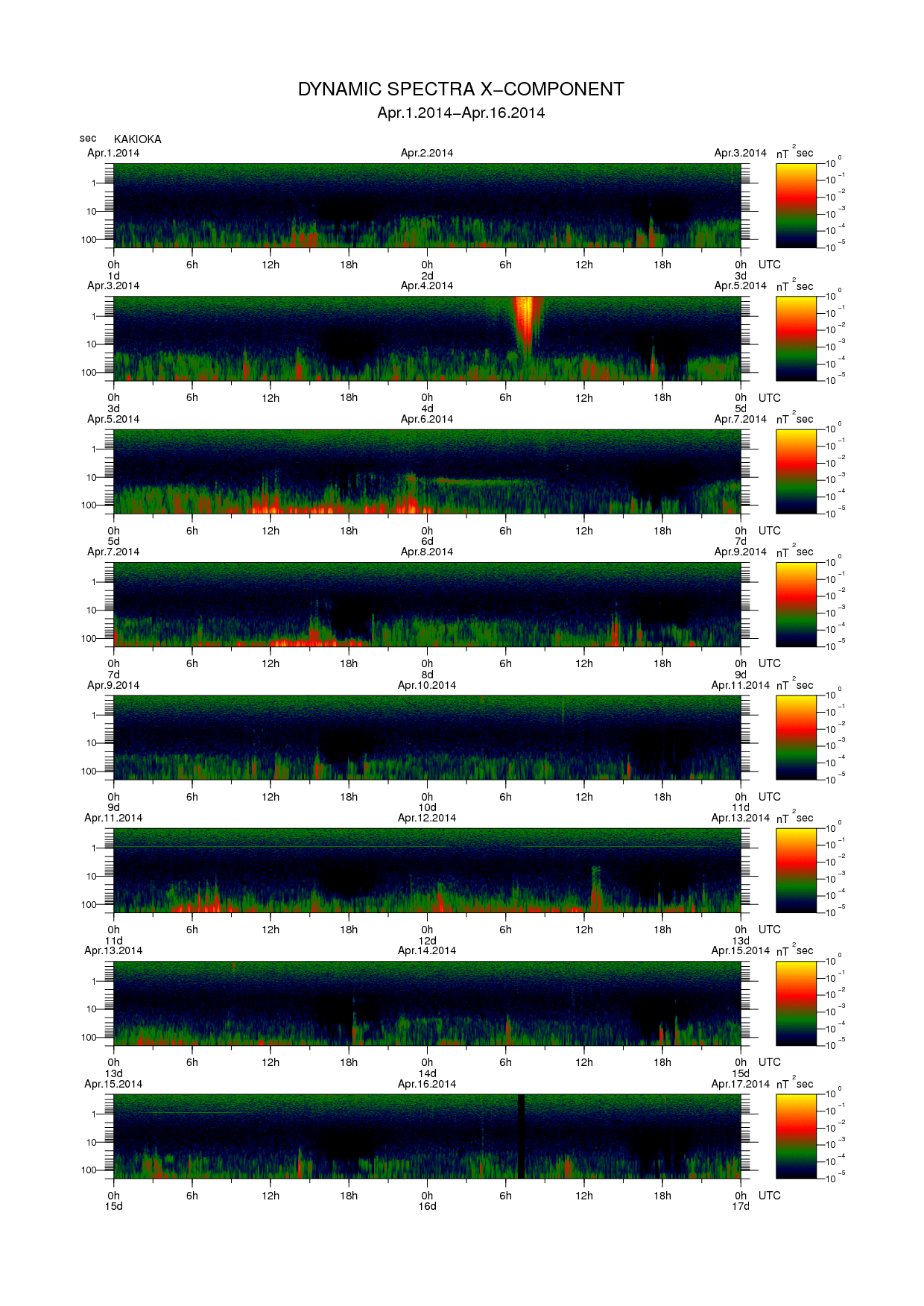 Dynamic spectrum of 0.1-second values of the geomagnetic field observed at Kakioka (01 - 16 Apr. 2014)