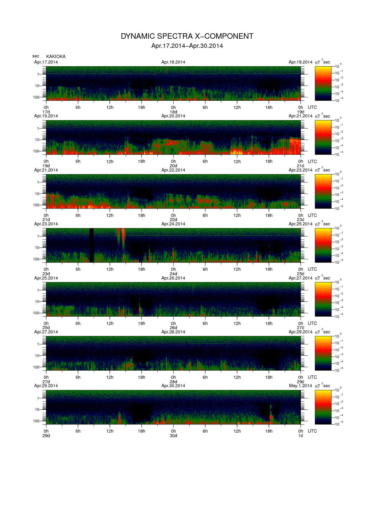 Dynamic spectrum of 0.1-second values of the geomagnetic field observed at Kakioka (17 - 30 Apr. 2014)