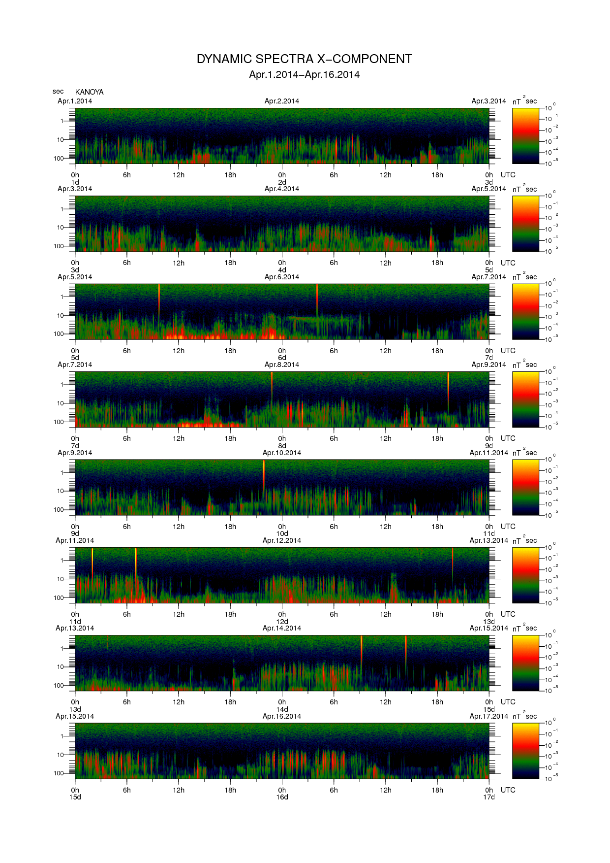 Dynamic spectrum of 0.1-second values of the geomagnetic field observed at Kanoya (01 - 16 Apr. 2014)