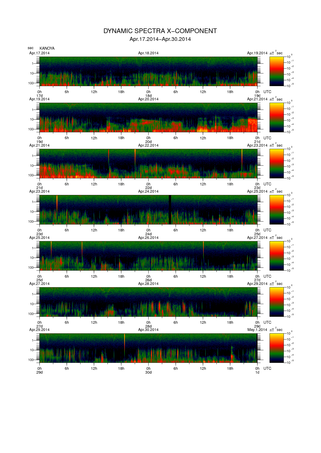 Dynamic spectrum of 0.1-second values of the geomagnetic field observed at Kanoya (17 - 30 Apr. 2014)