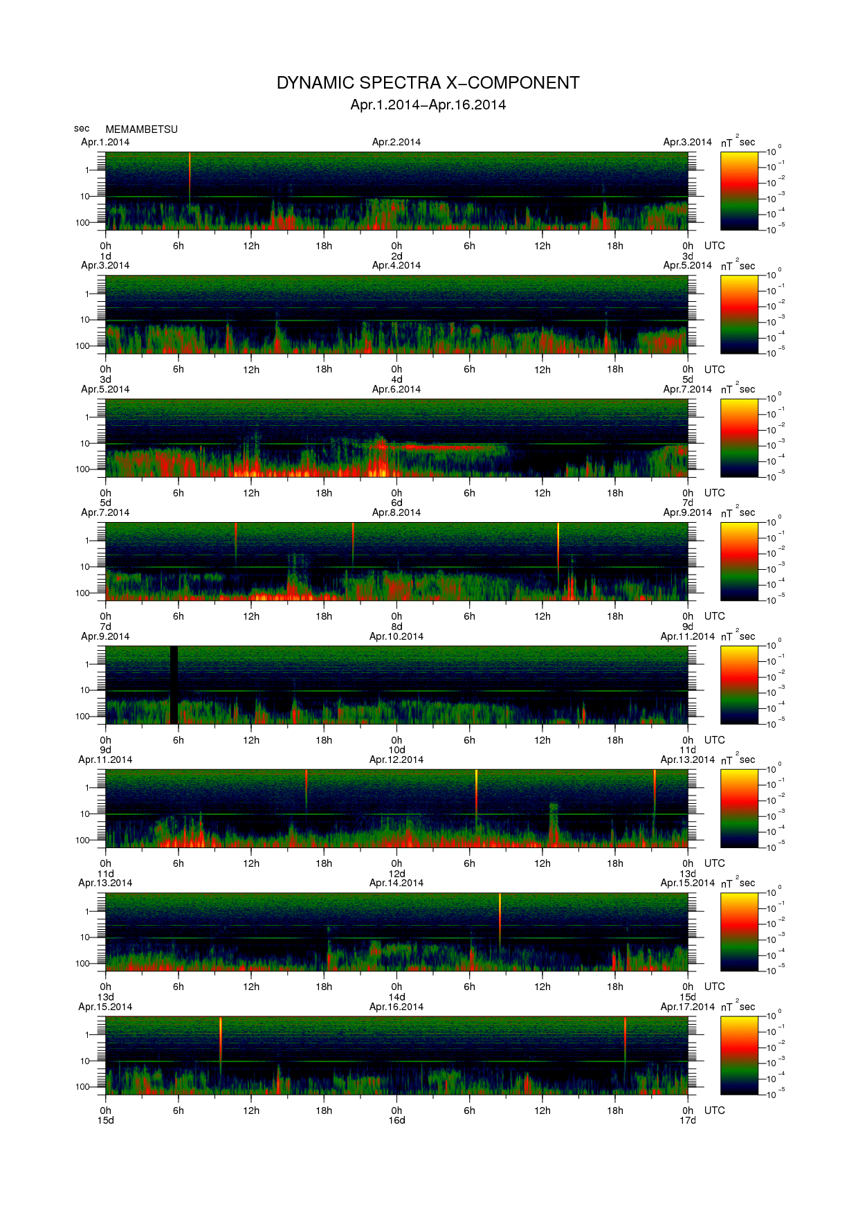 Dynamic spectrum of 0.1-second values of the geomagnetic field observed at Memambetsu (01 - 16 Apr. 2014)