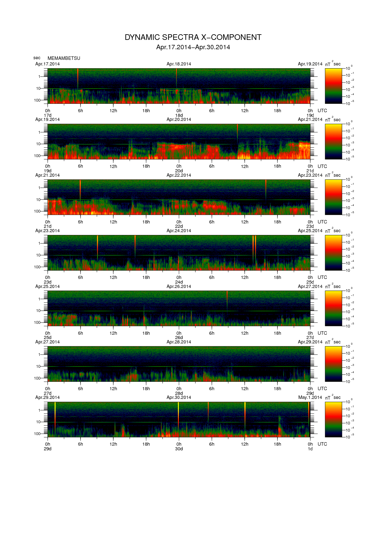 Dynamic spectrum of 0.1-second values of the geomagnetic field observed at Memambetsu (17 - 30 Apr. 2014)