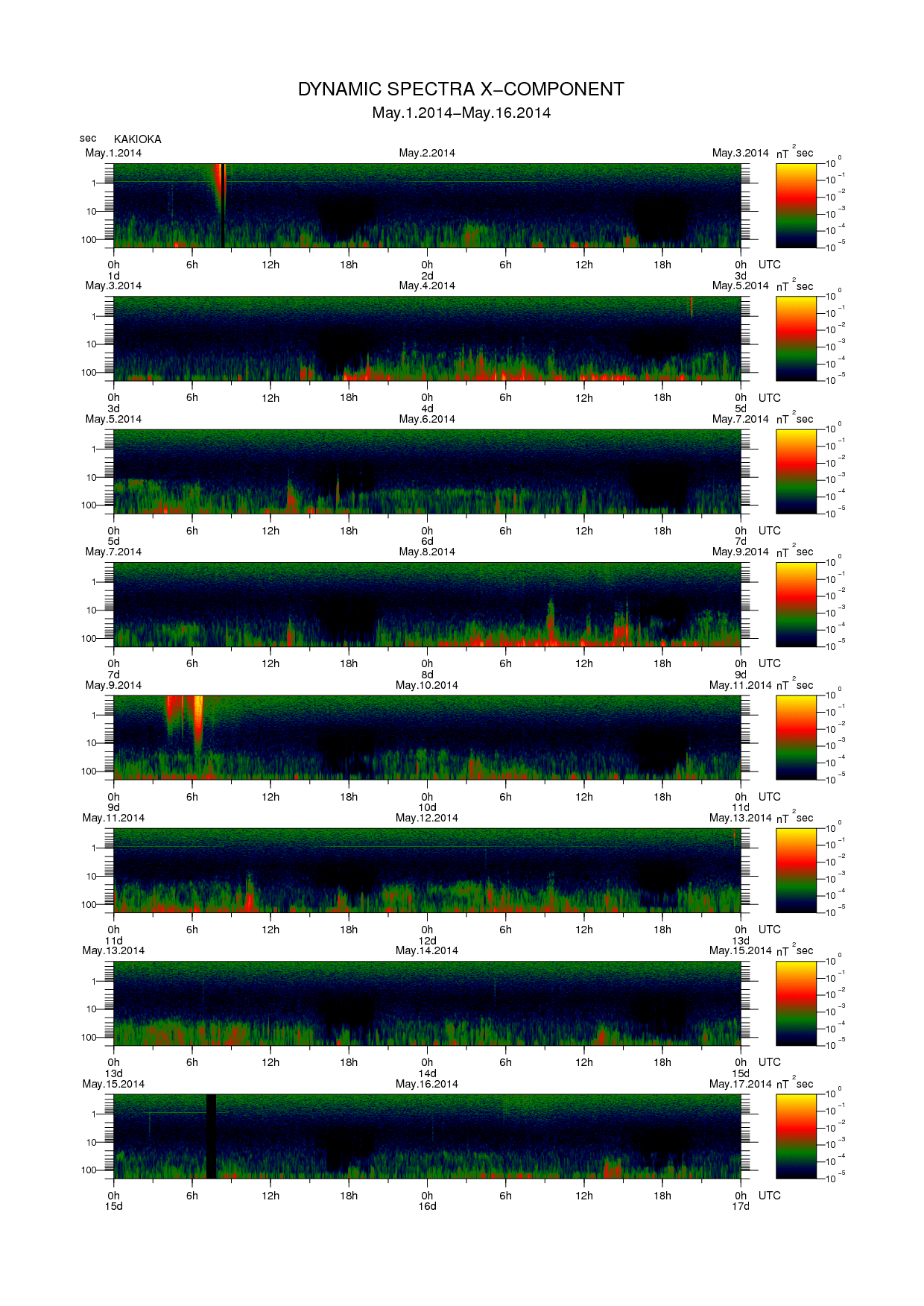 Dynamic spectrum of 0.1-second values of the geomagnetic field observed at Kakioka (01 - 16 May. 2014)