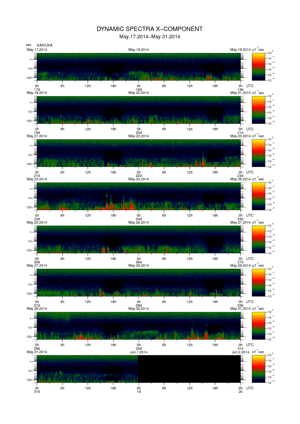 Dynamic spectrum of 0.1-second values of the geomagnetic field observed at Kakioka (17 - 31 May. 2014)