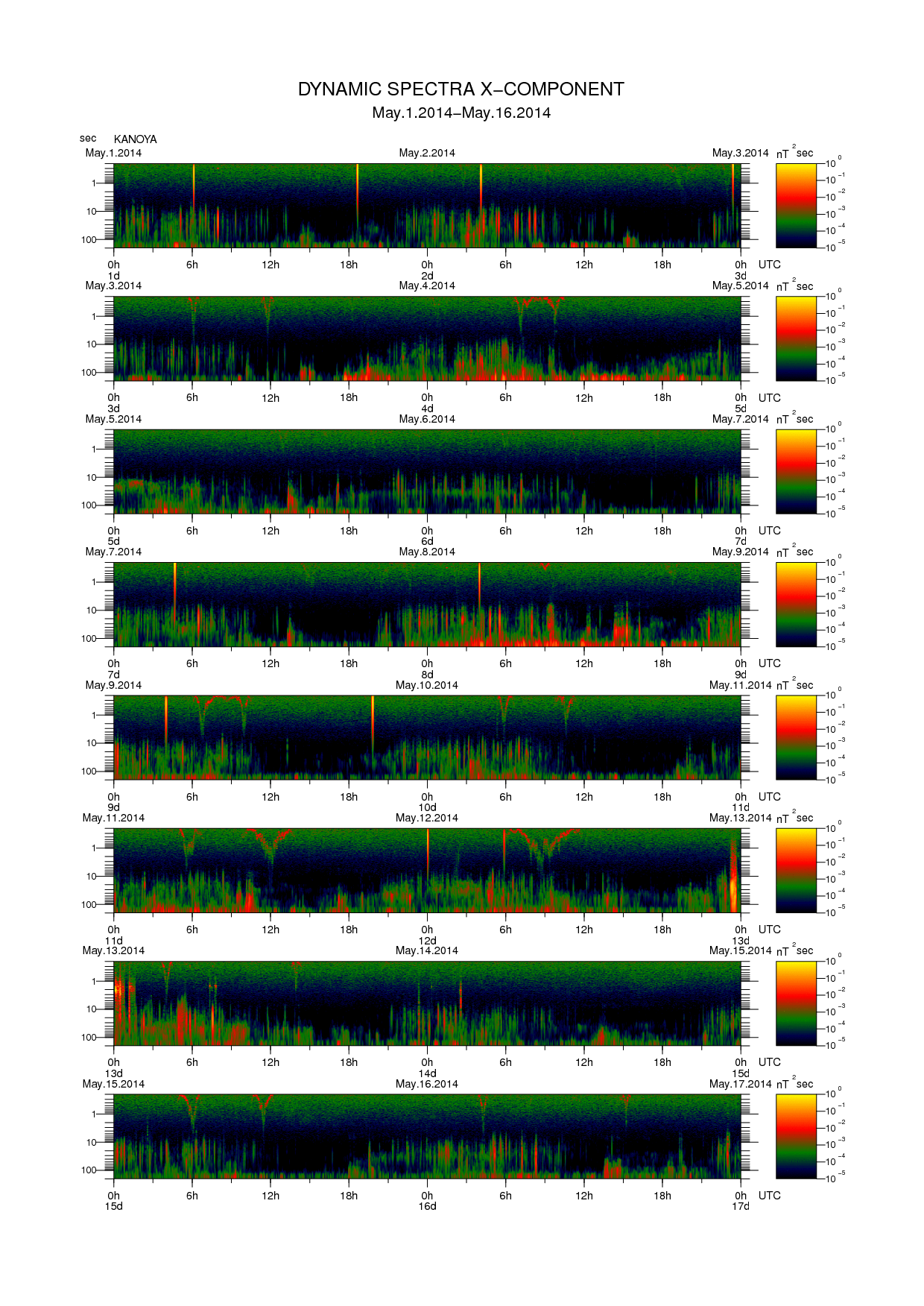Dynamic spectrum of 0.1-second values of the geomagnetic field observed at Kanoya (01 - 16 May. 2014)